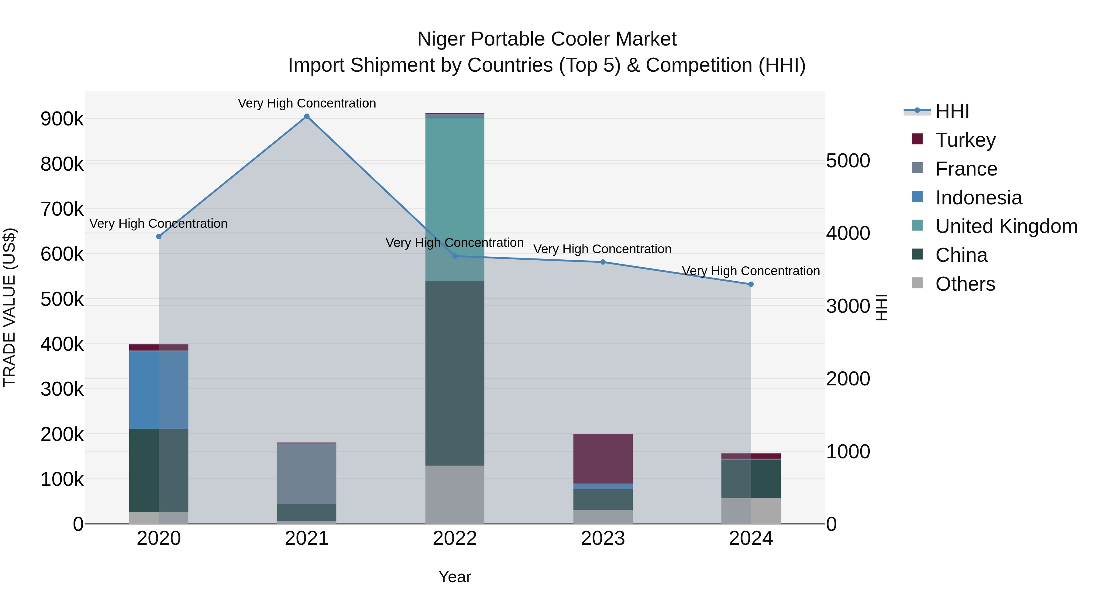Niger Portable Cooler Market: Top 5 Importing Countries and Market Competition (HHI) Analysis