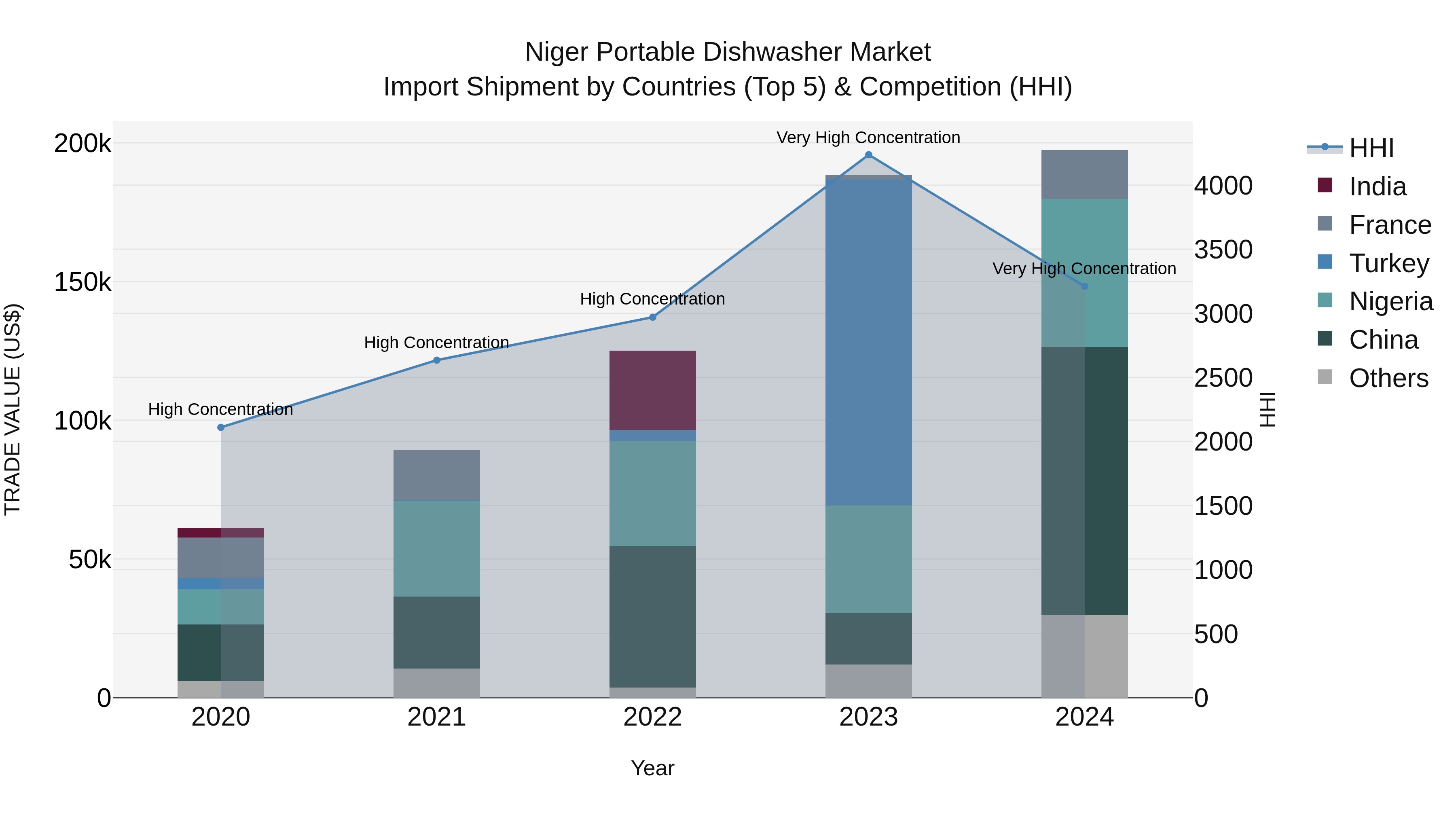 Niger Portable Dishwasher Market: Top 5 Importing Countries and Market Competition (HHI) Analysis