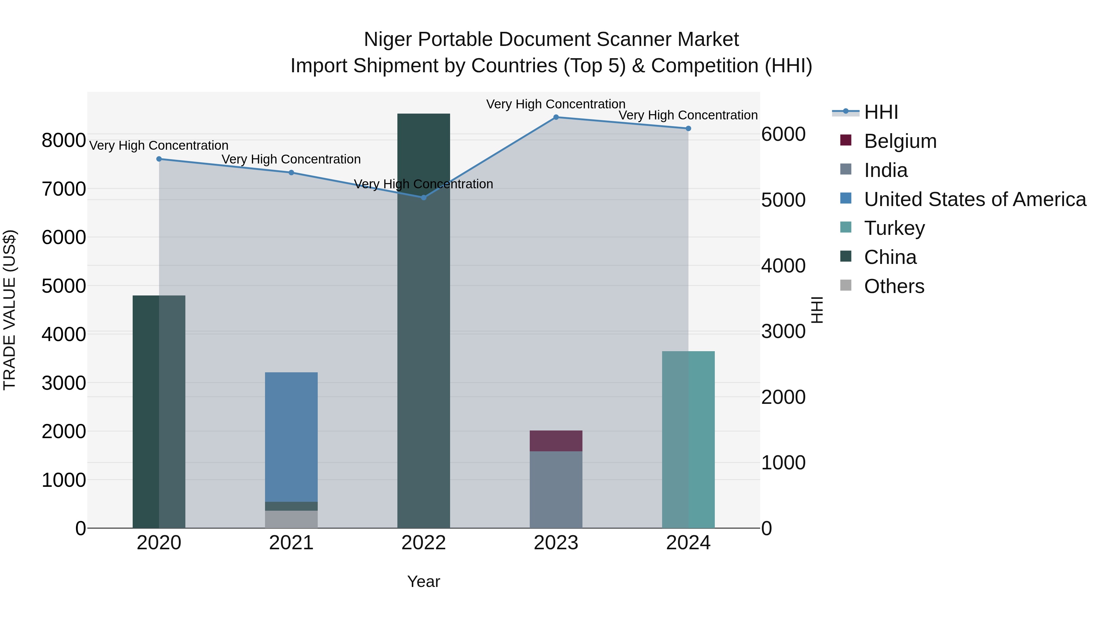 Niger Portable Document Scanner Market: Top 5 Importing Countries and Market Competition (HHI) Analysis