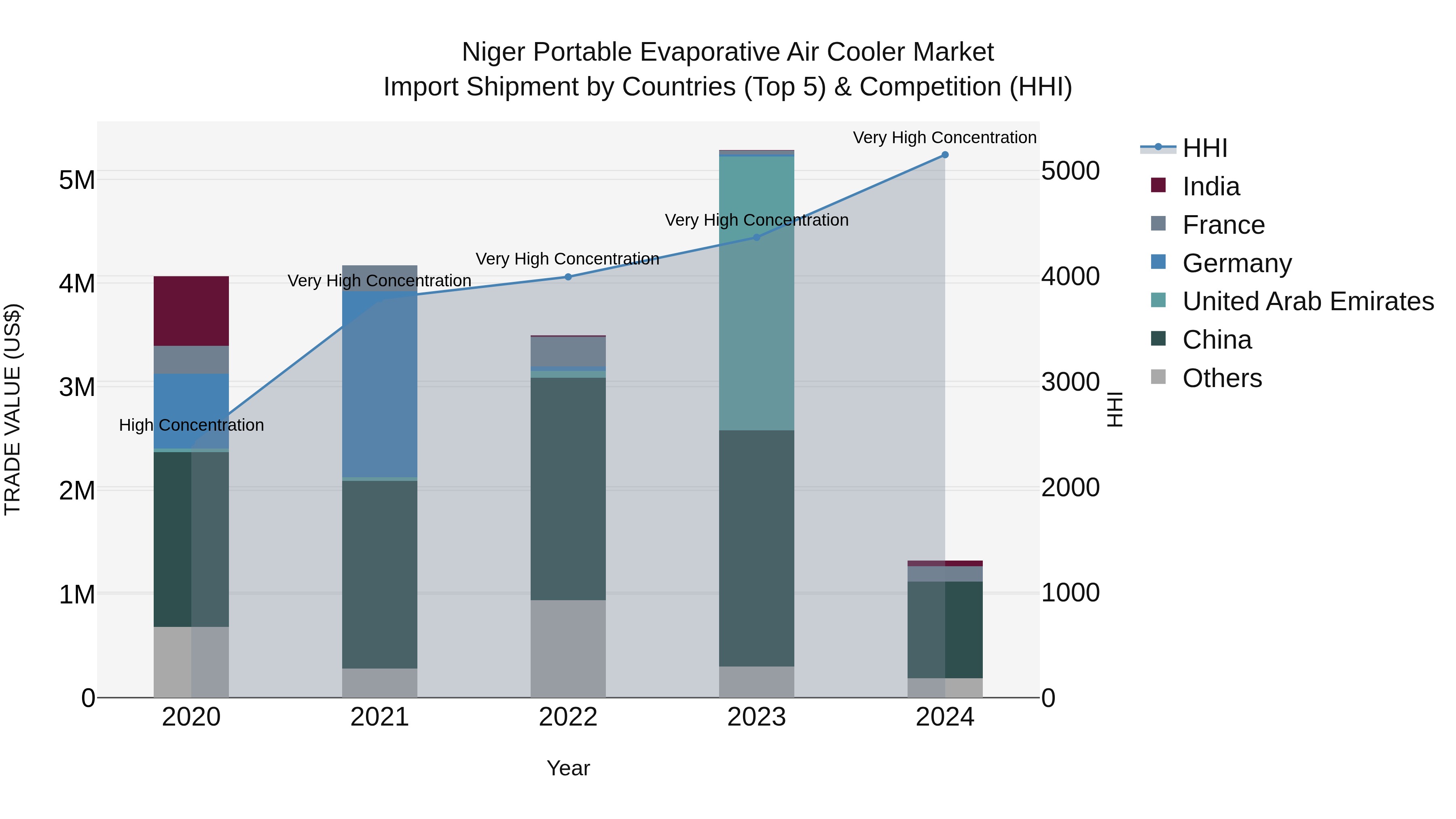 Niger Portable Evaporative Air Cooler Market: Top 5 Importing Countries and Market Competition (HHI) Analysis