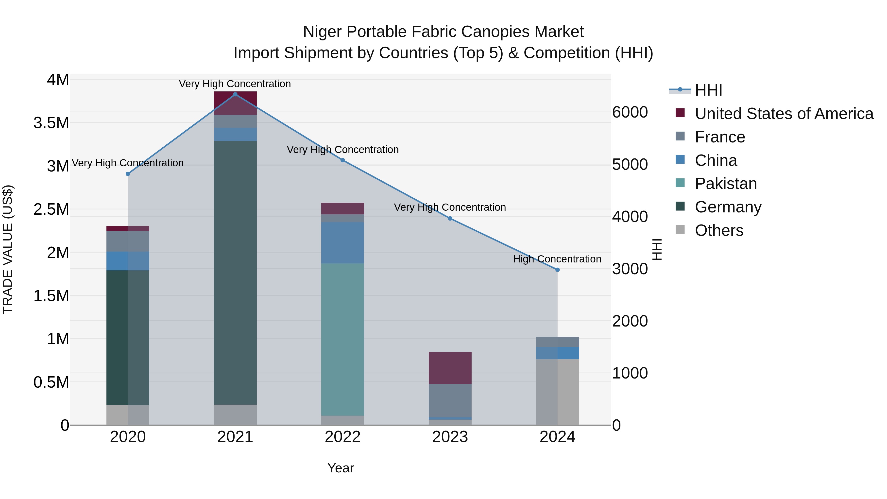 Niger Portable Fabric Canopies Market: Top 5 Importing Countries and Market Competition (HHI) Analysis