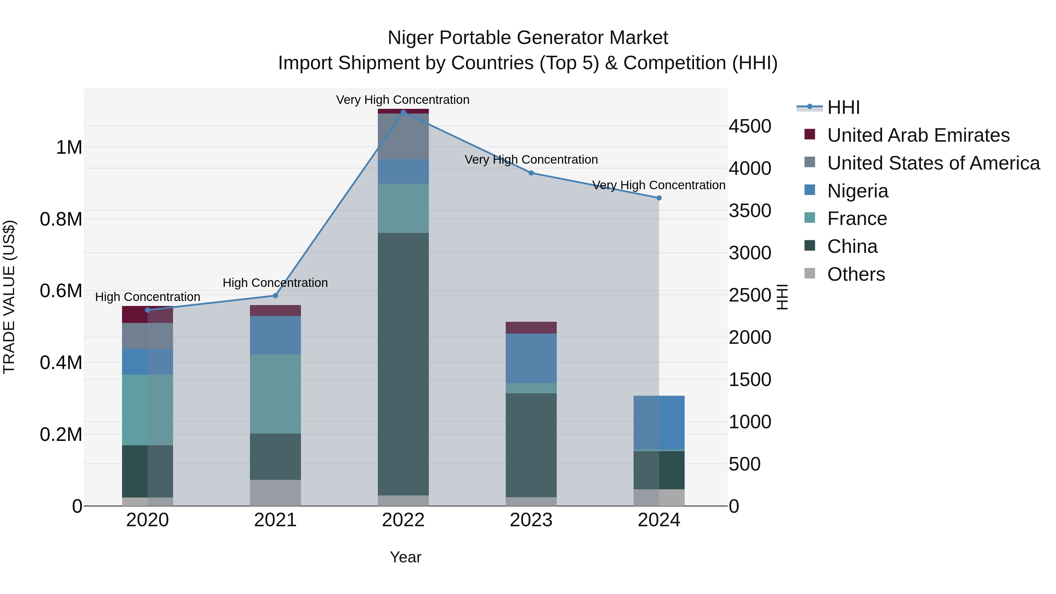 Niger Portable Generator Market: Top 5 Importing Countries and Market Competition (HHI) Analysis