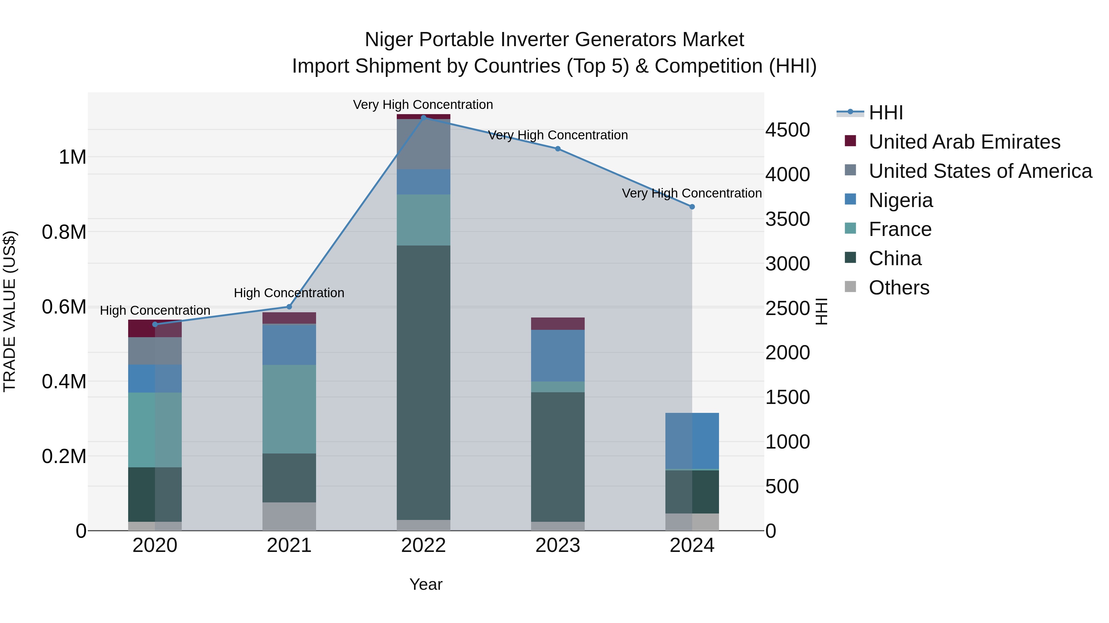 Niger Portable Inverter Generators Market: Top 5 Importing Countries and Market Competition (HHI) Analysis