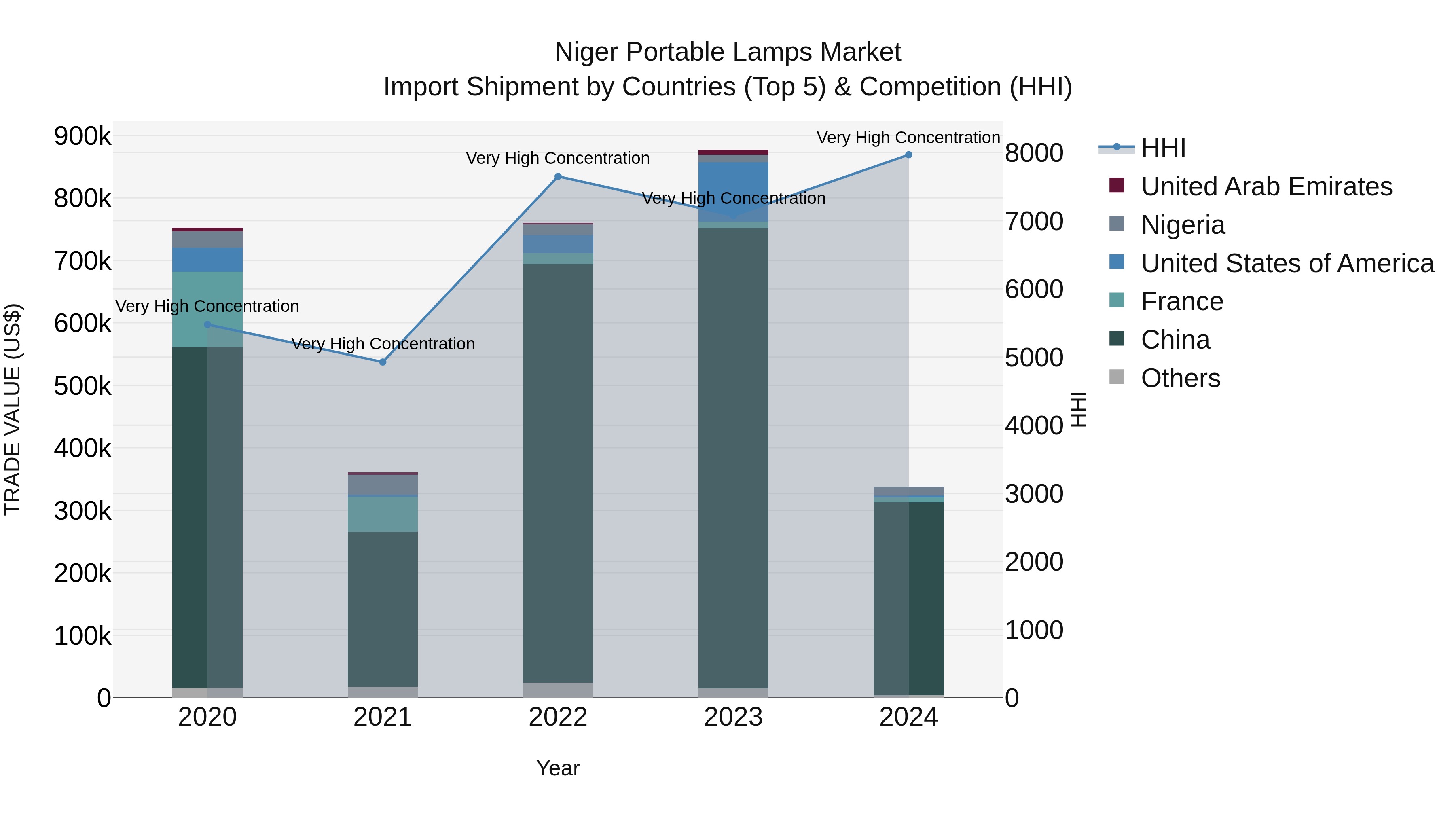 Niger Portable Lamps Market: Top 5 Importing Countries and Market Competition (HHI) Analysis