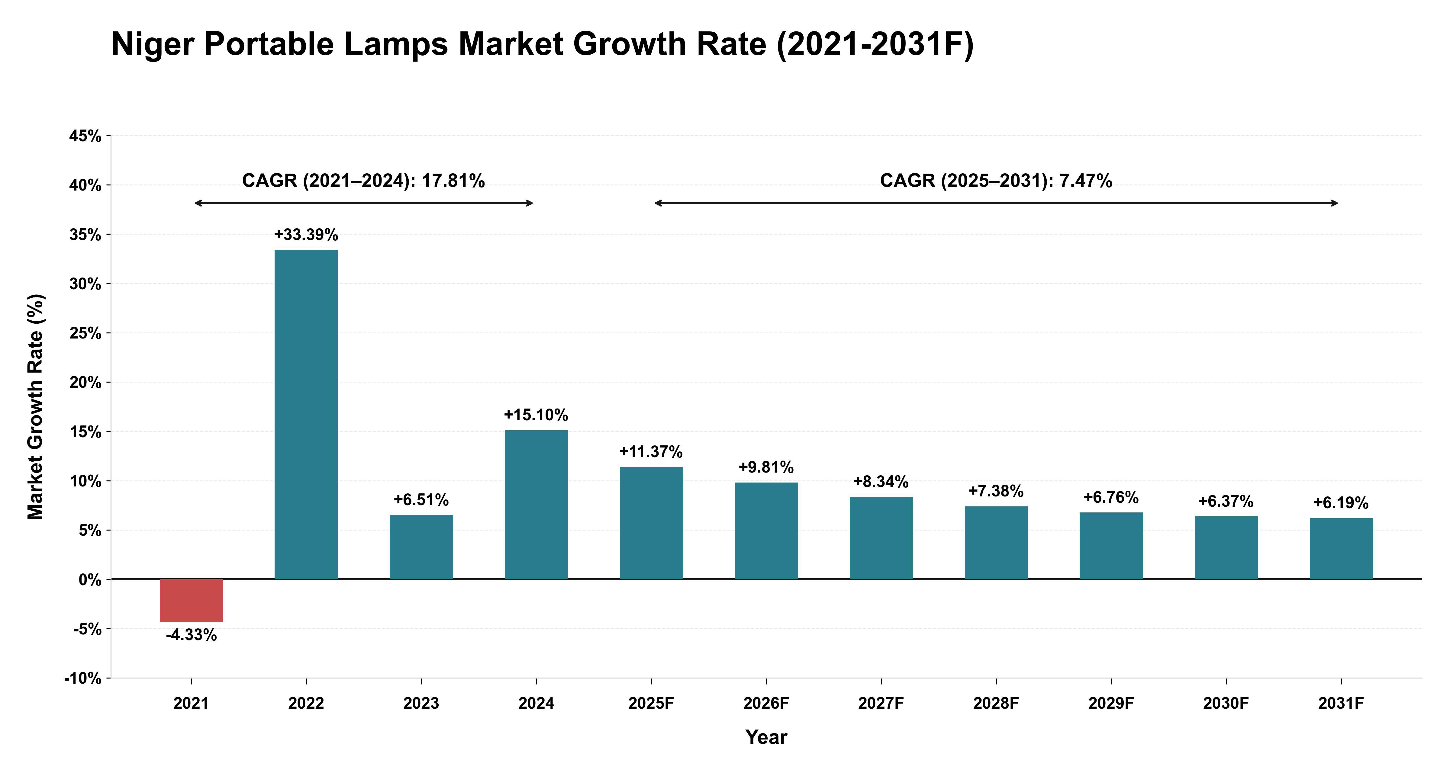 Niger Portable Lamps Market Year-wise Growth Rate (2021-2031F)