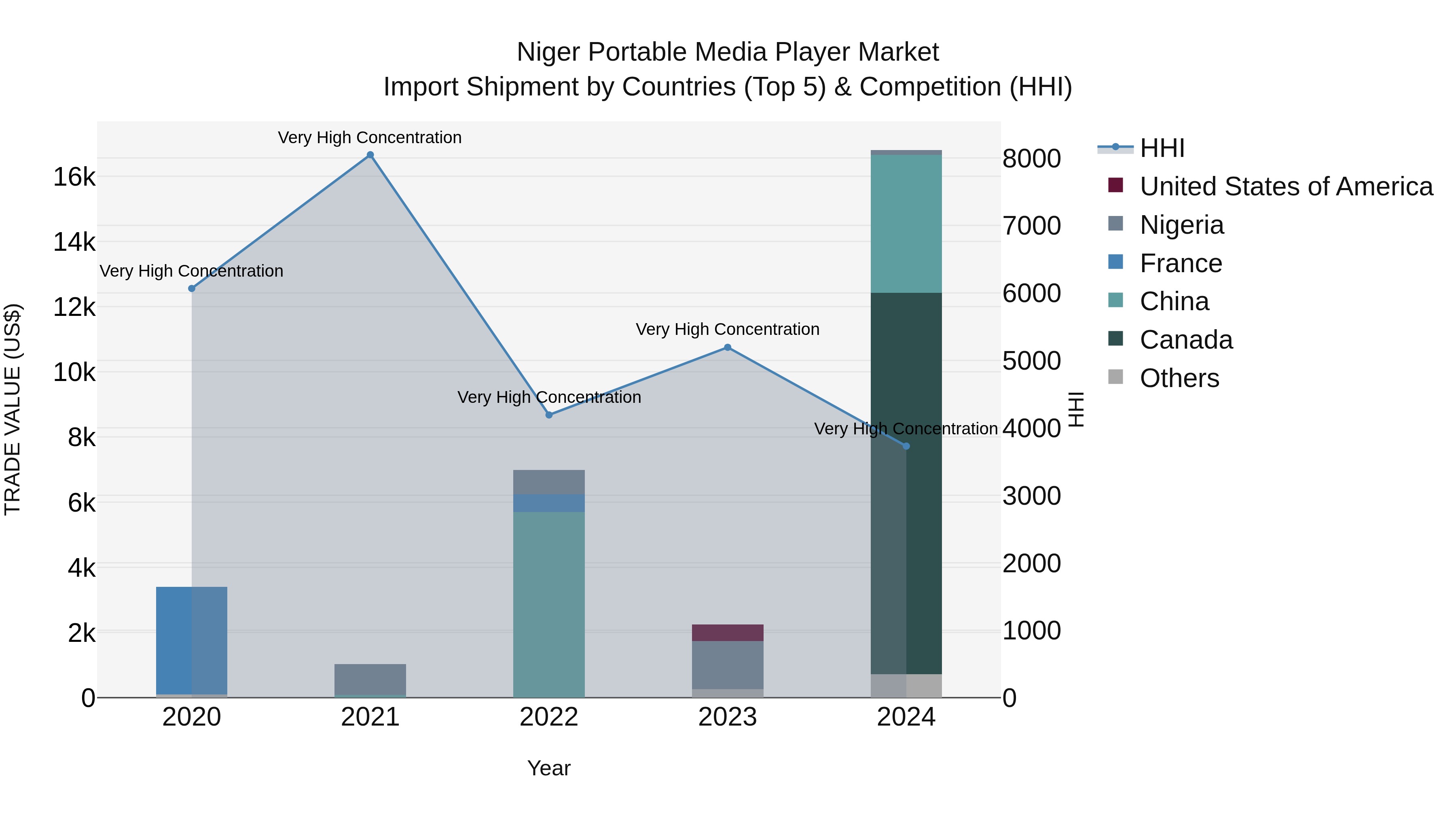 Niger Portable Media Player Market: Top 5 Importing Countries and Market Competition (HHI) Analysis