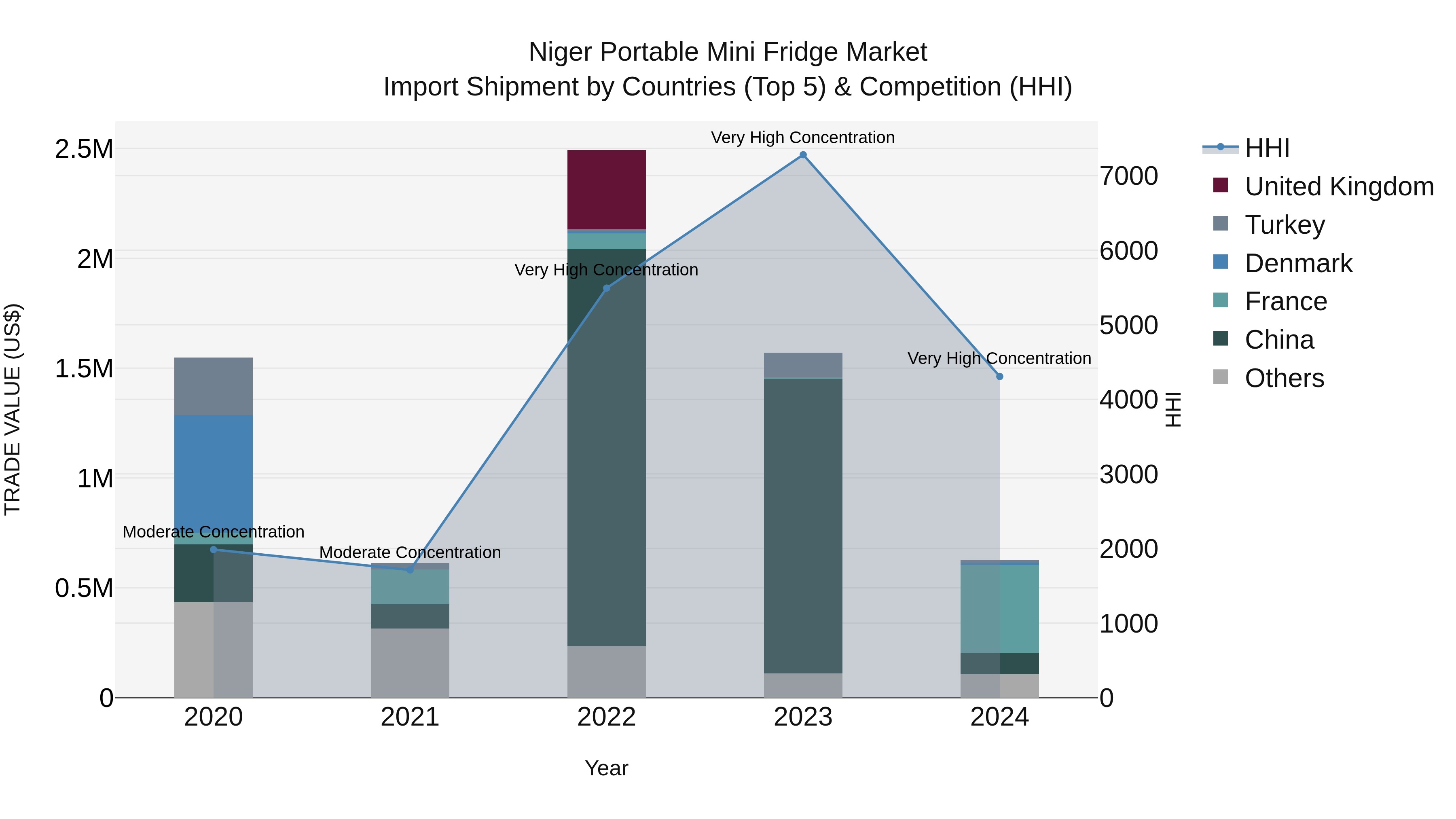 Niger Portable Mini Fridge Market: Top 5 Importing Countries and Market Competition (HHI) Analysis