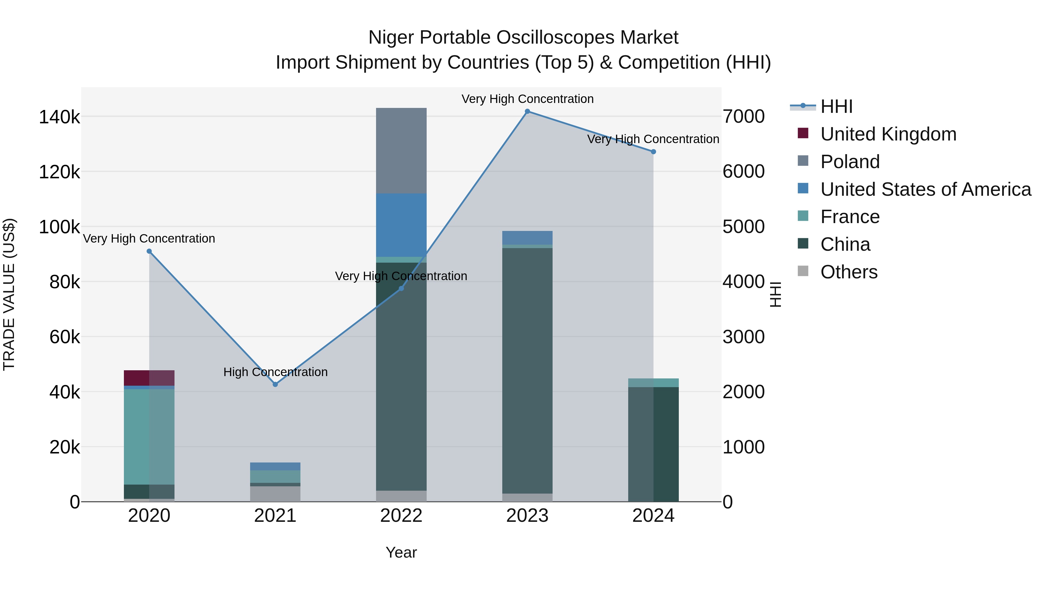 Niger Portable Oscilloscopes Market: Top 5 Importing Countries and Market Competition (HHI) Analysis