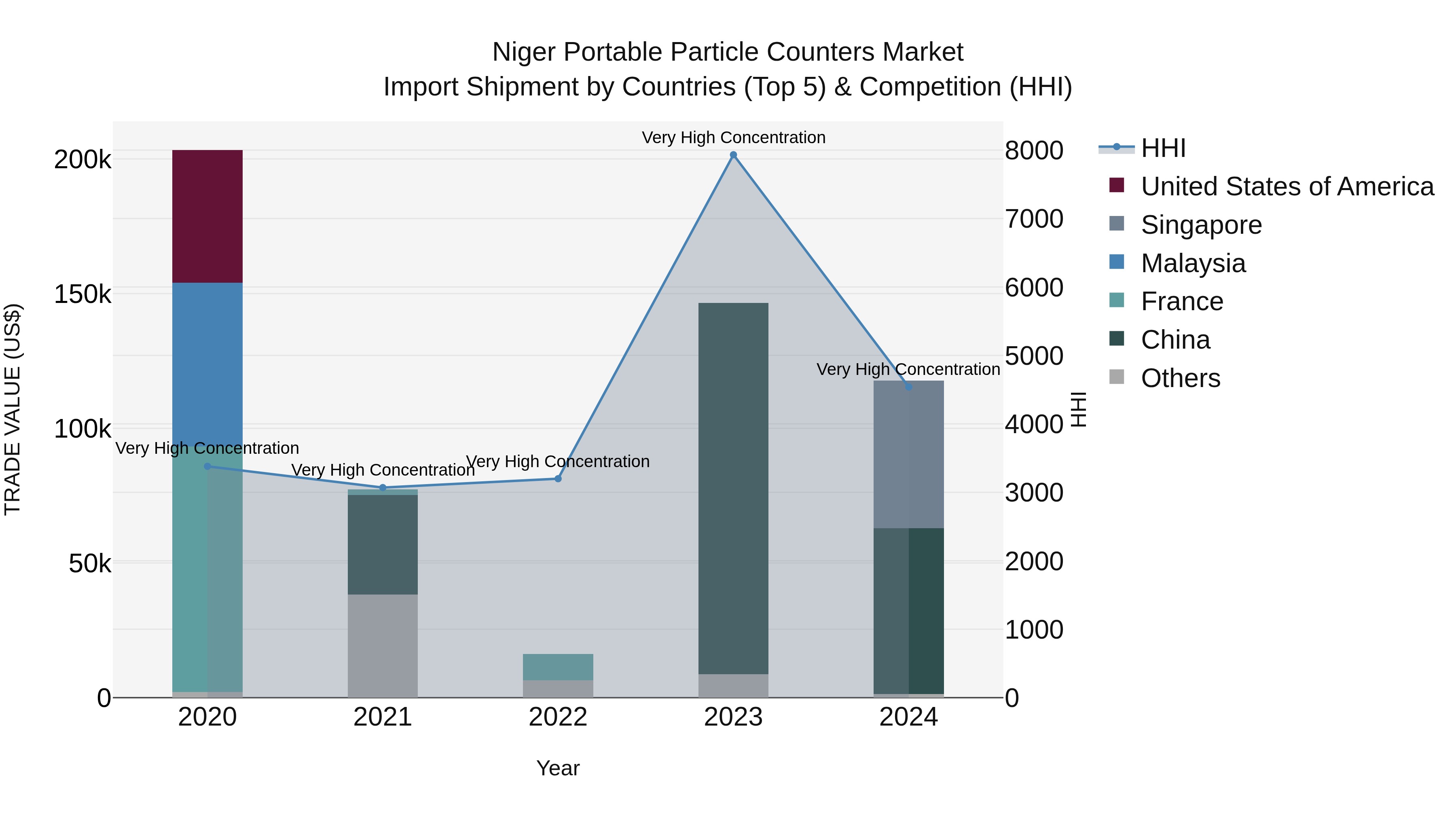 Niger Portable Particle Counters Market: Top 5 Importing Countries and Market Competition (HHI) Analysis