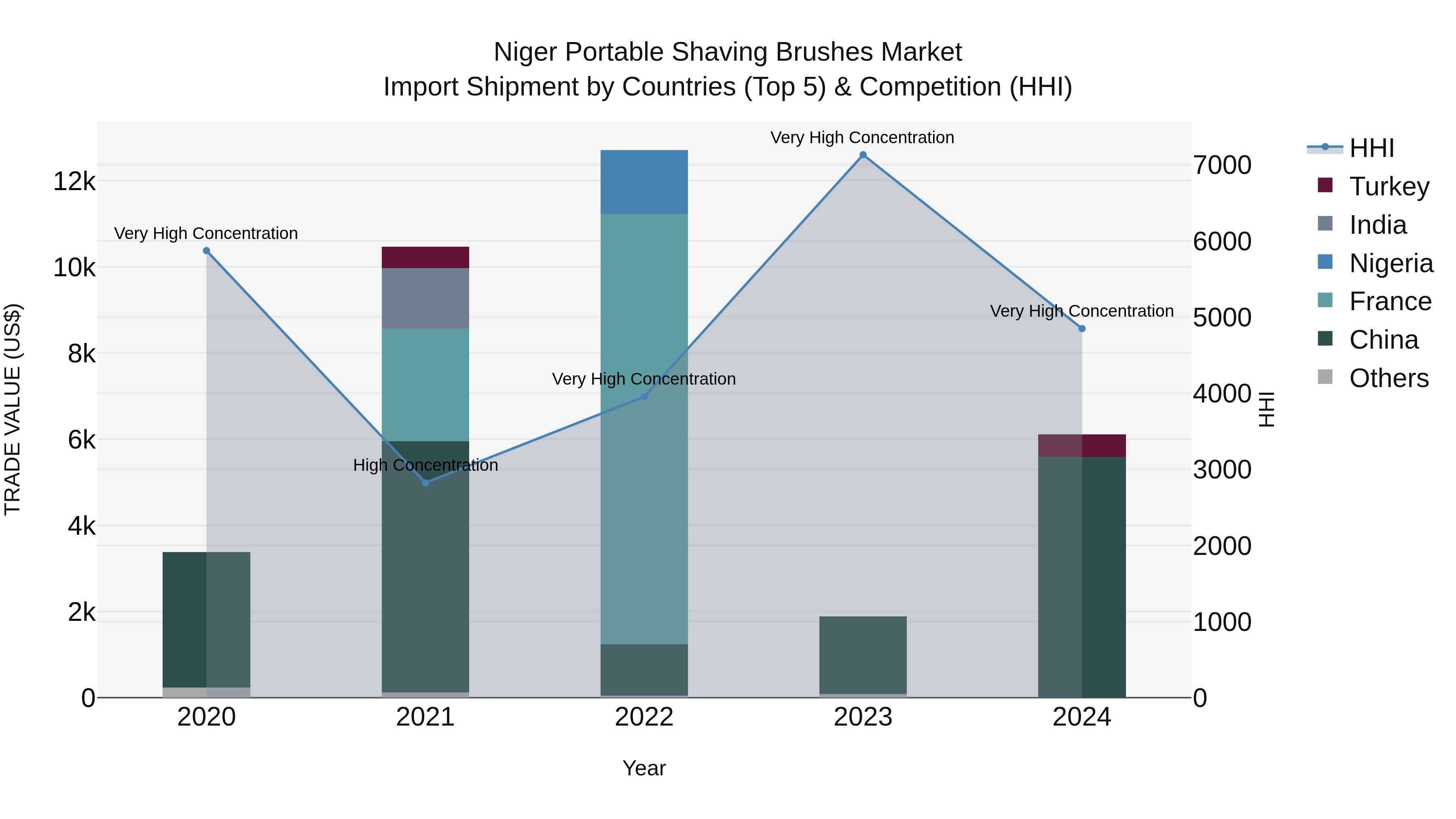 Niger Portable Shaving Brushes Market: Top 5 Importing Countries and Market Competition (HHI) Analysis