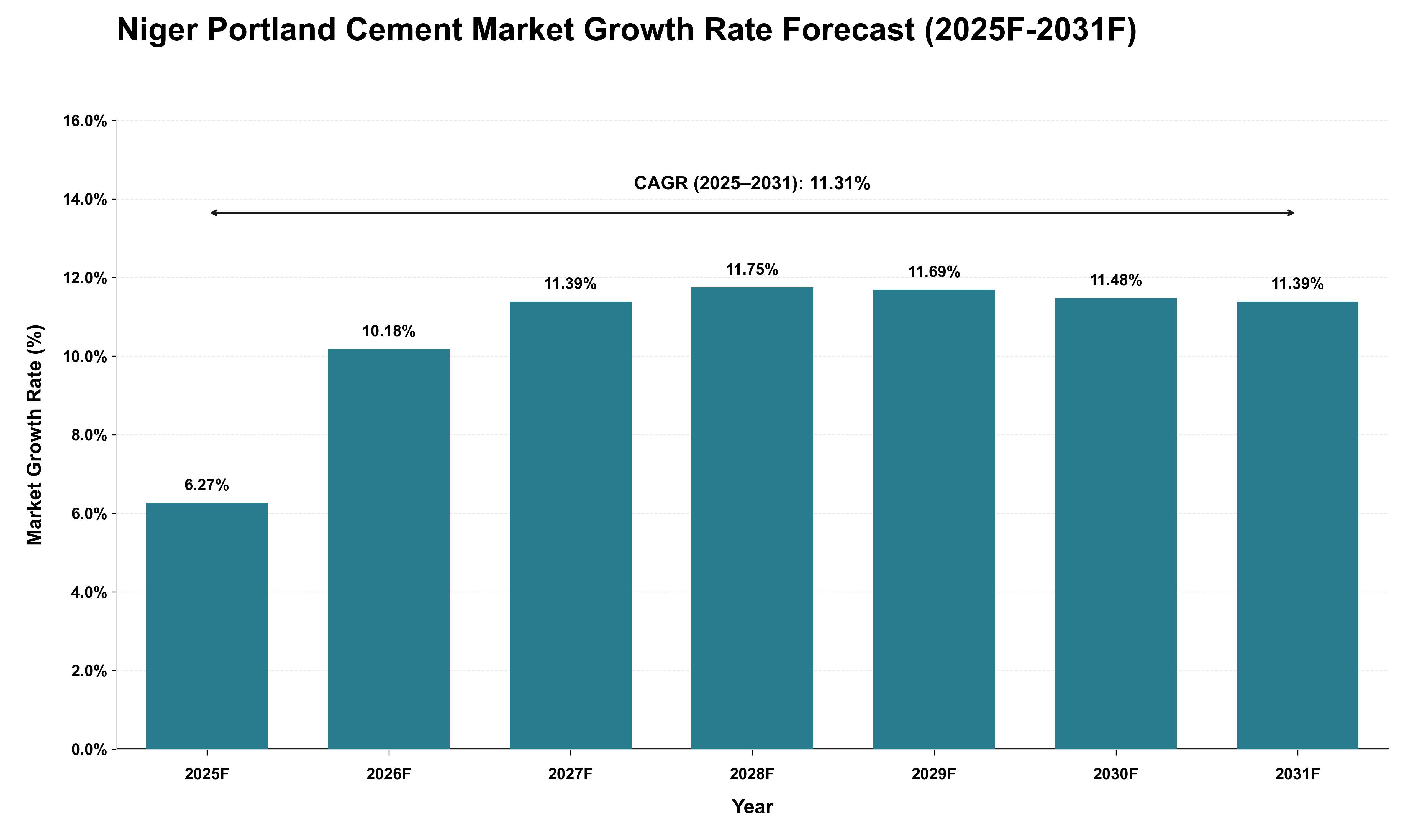 Niger Portland Cement Market Growth Rate Analysis (2025 - 2031)
