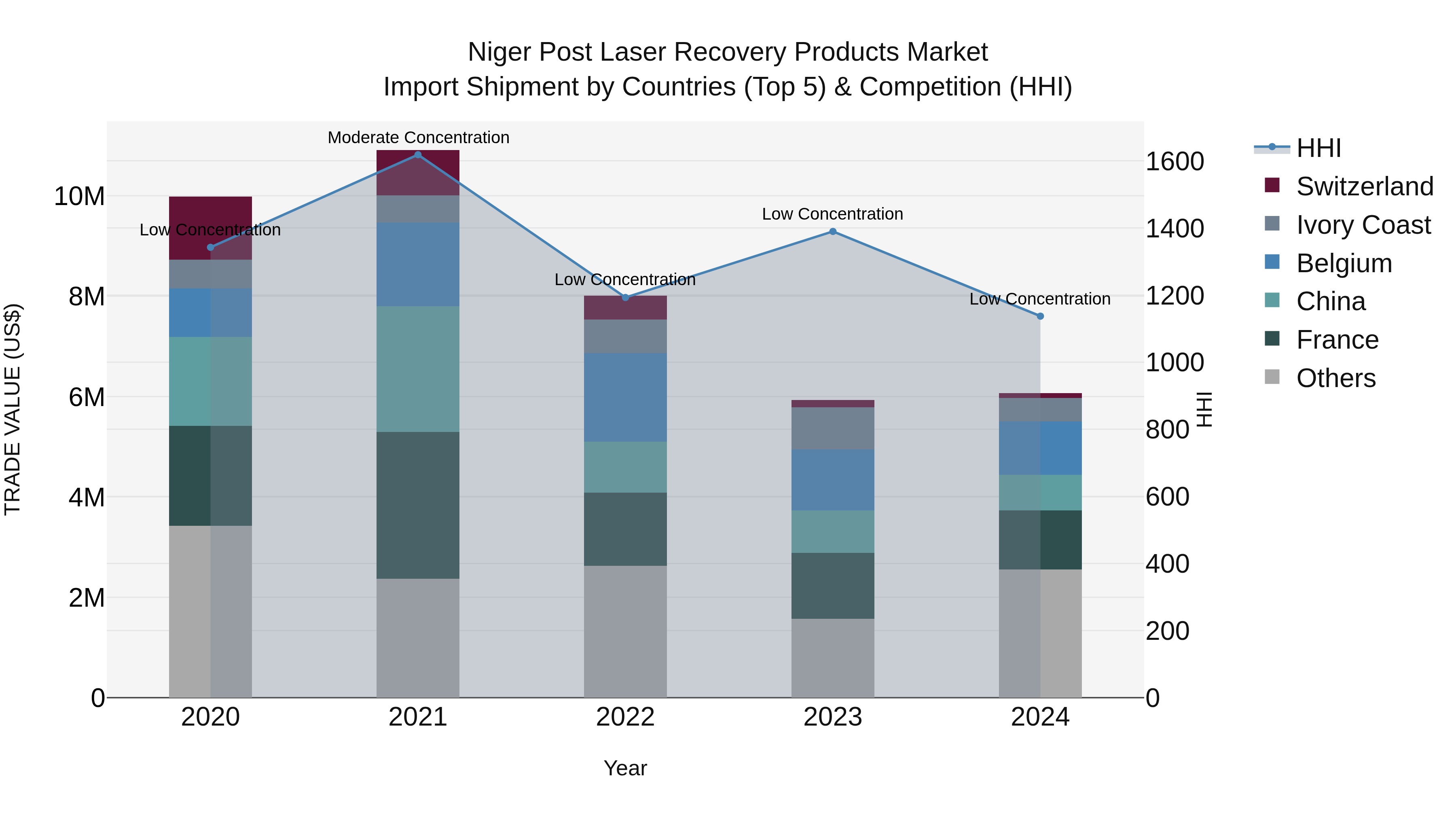 Niger Post Laser Recovery Products Market: Top 5 Importing Countries and Market Competition (HHI) Analysis