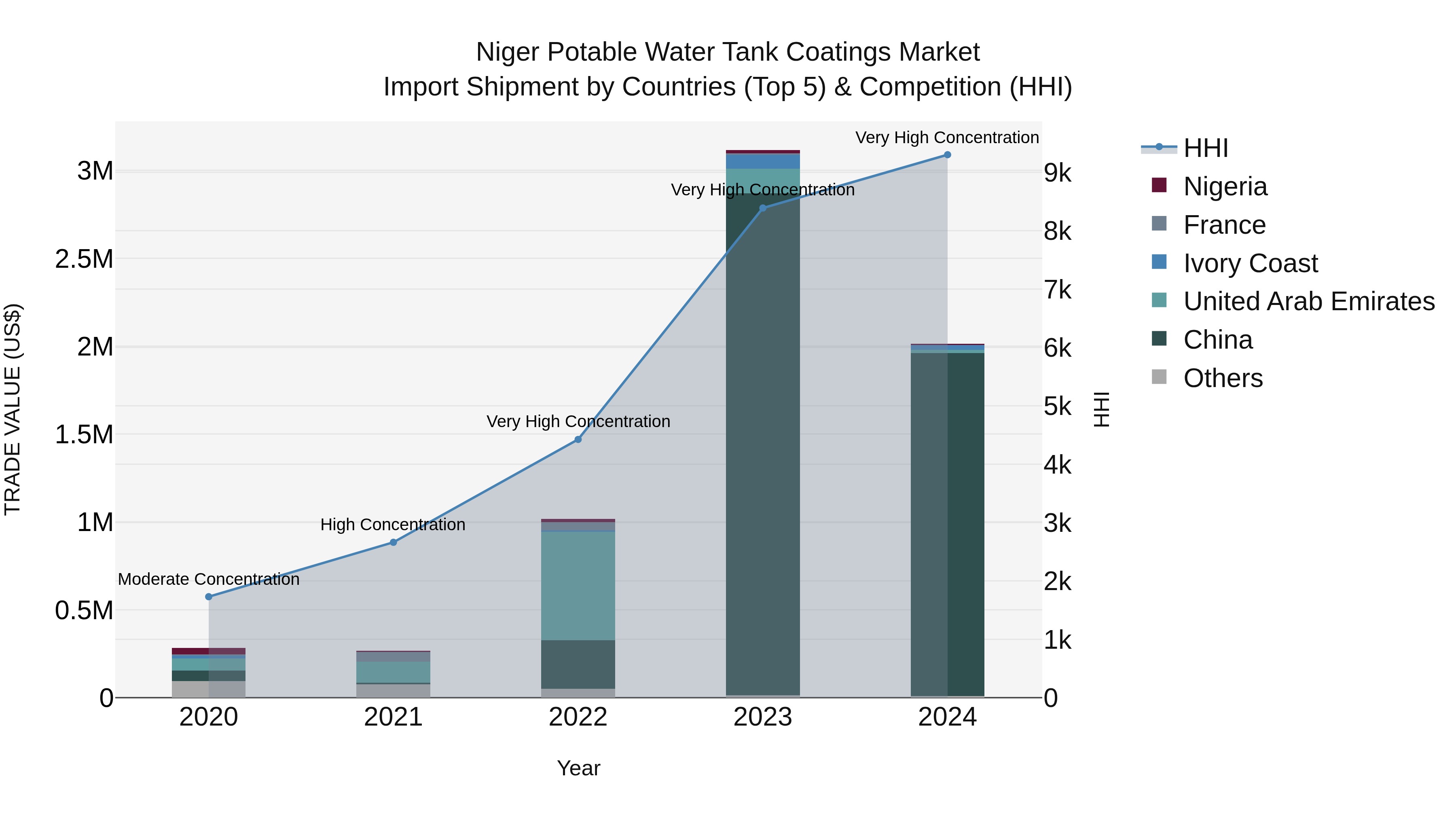 Niger Potable Water Tank Coatings Market: Top 5 Importing Countries and Market Competition (HHI) Analysis