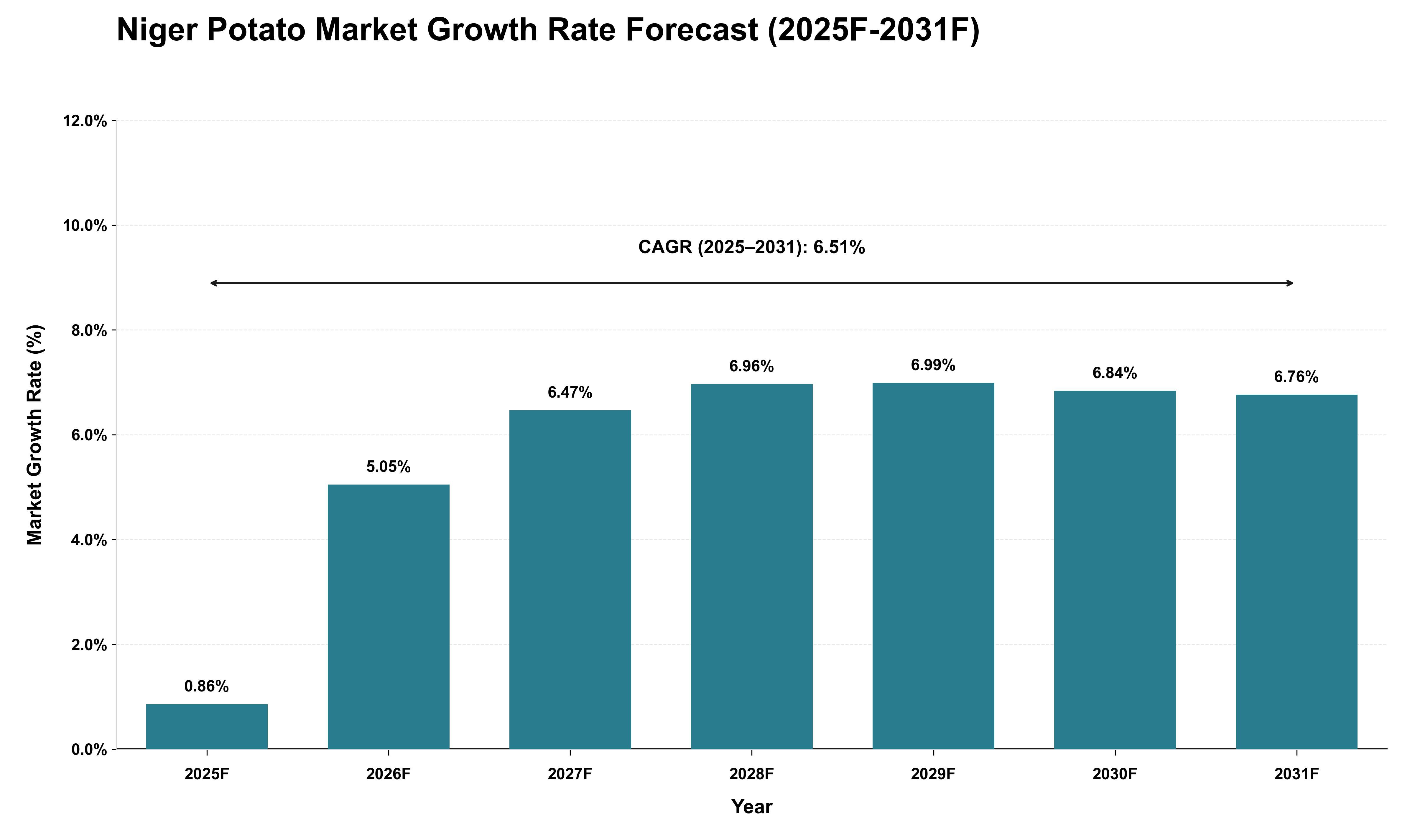 Niger Potato Market Growth Rate Analysis (2025 - 2031)
