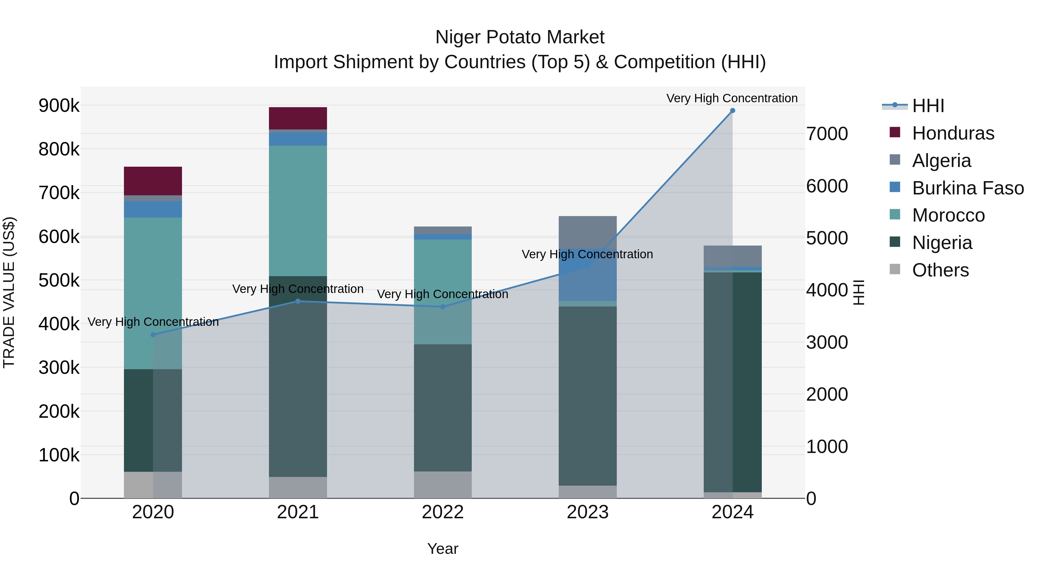 Niger Potato Market: Top 5 Importing Countries and Market Competition (HHI) Analysis