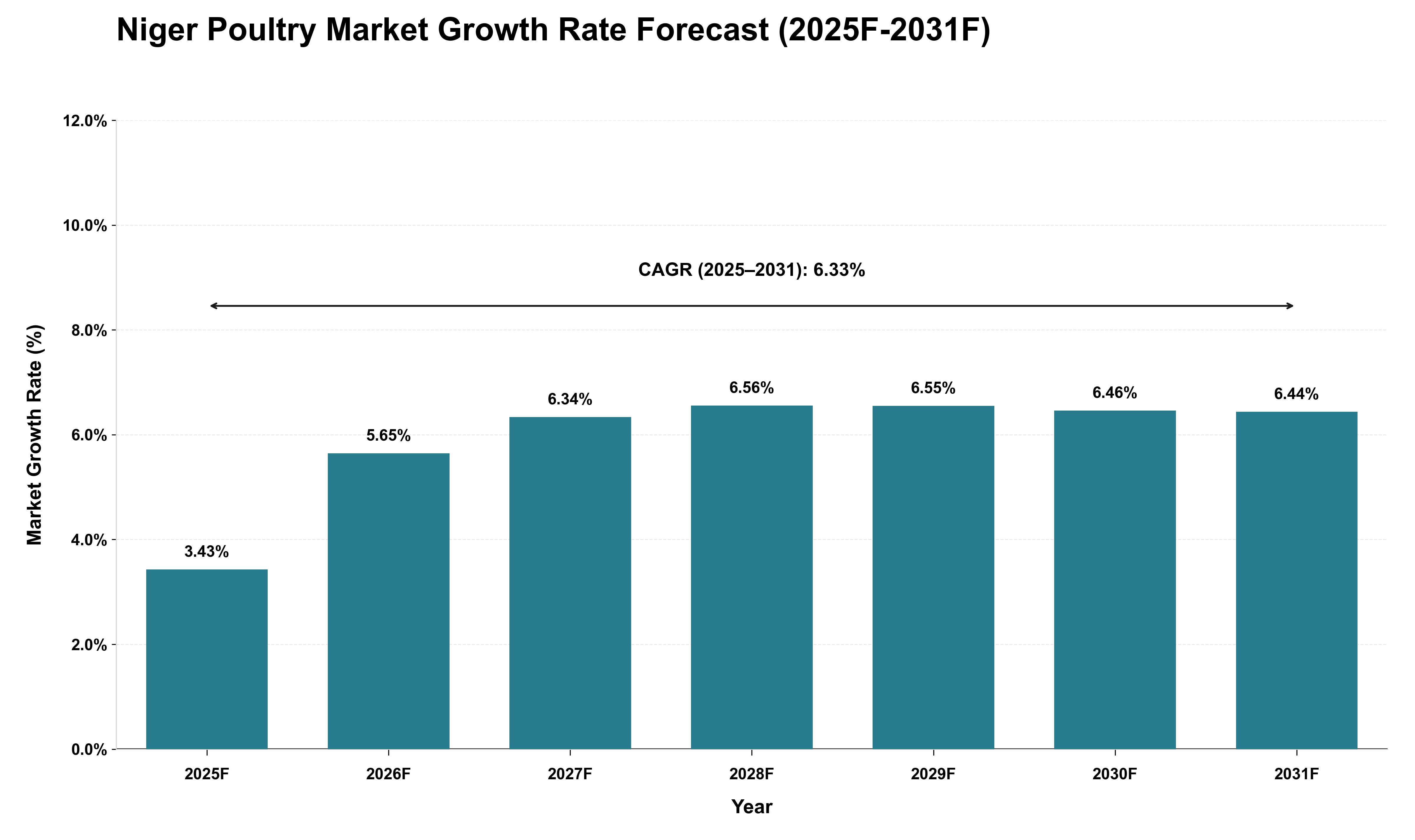 Niger Poultry Market Growth Rate Analysis (2025 - 2031)