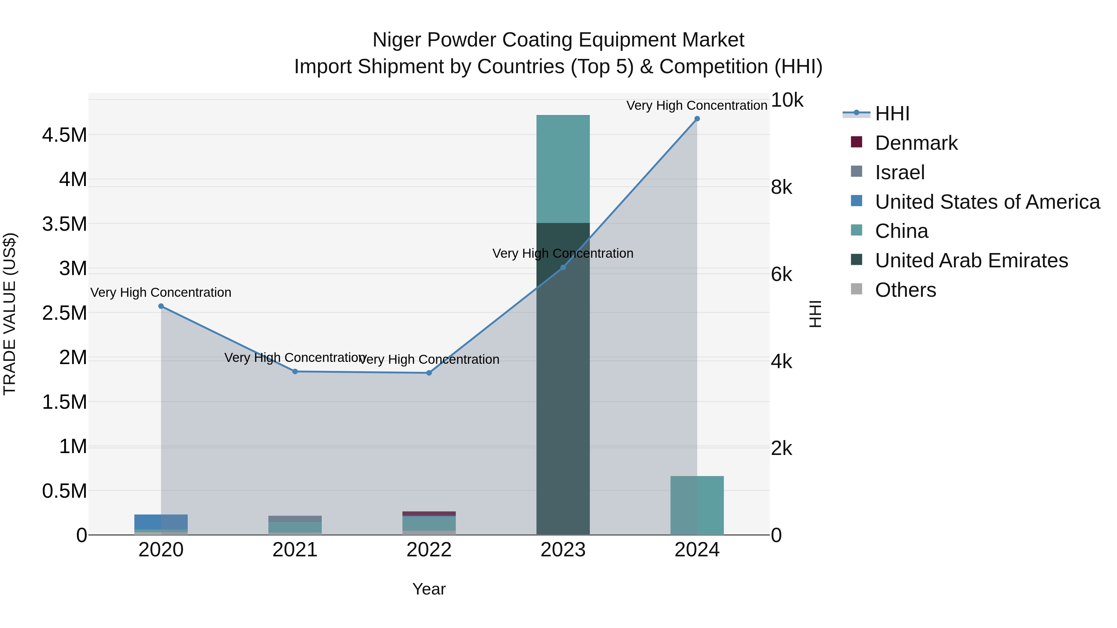 Niger Powder Coating Equipment Market: Top 5 Importing Countries and Market Competition (HHI) Analysis