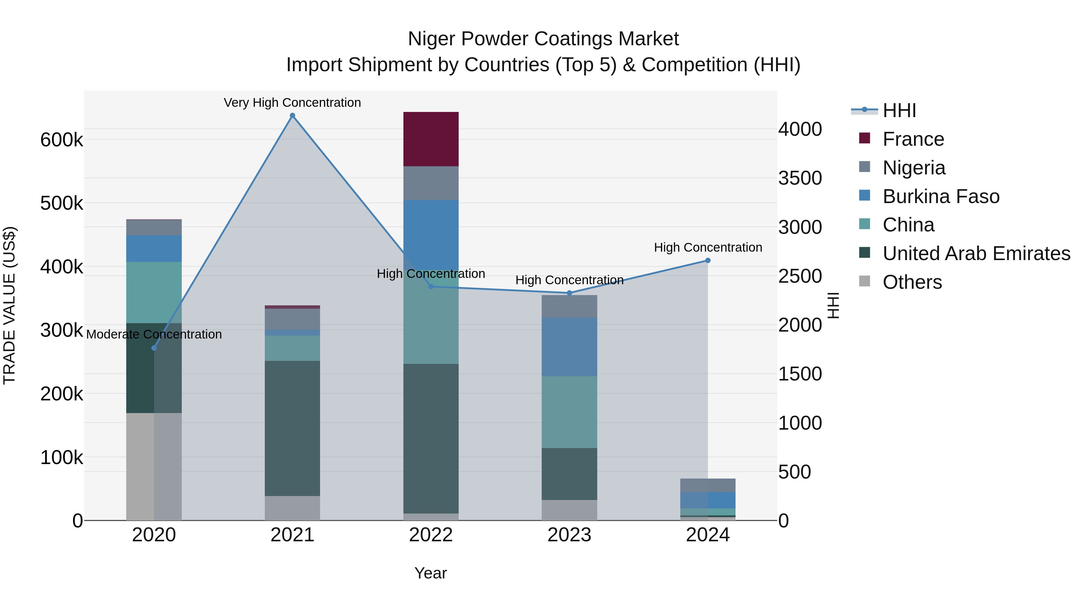 Niger Powder Coatings Market: Top 5 Importing Countries and Market Competition (HHI) Analysis