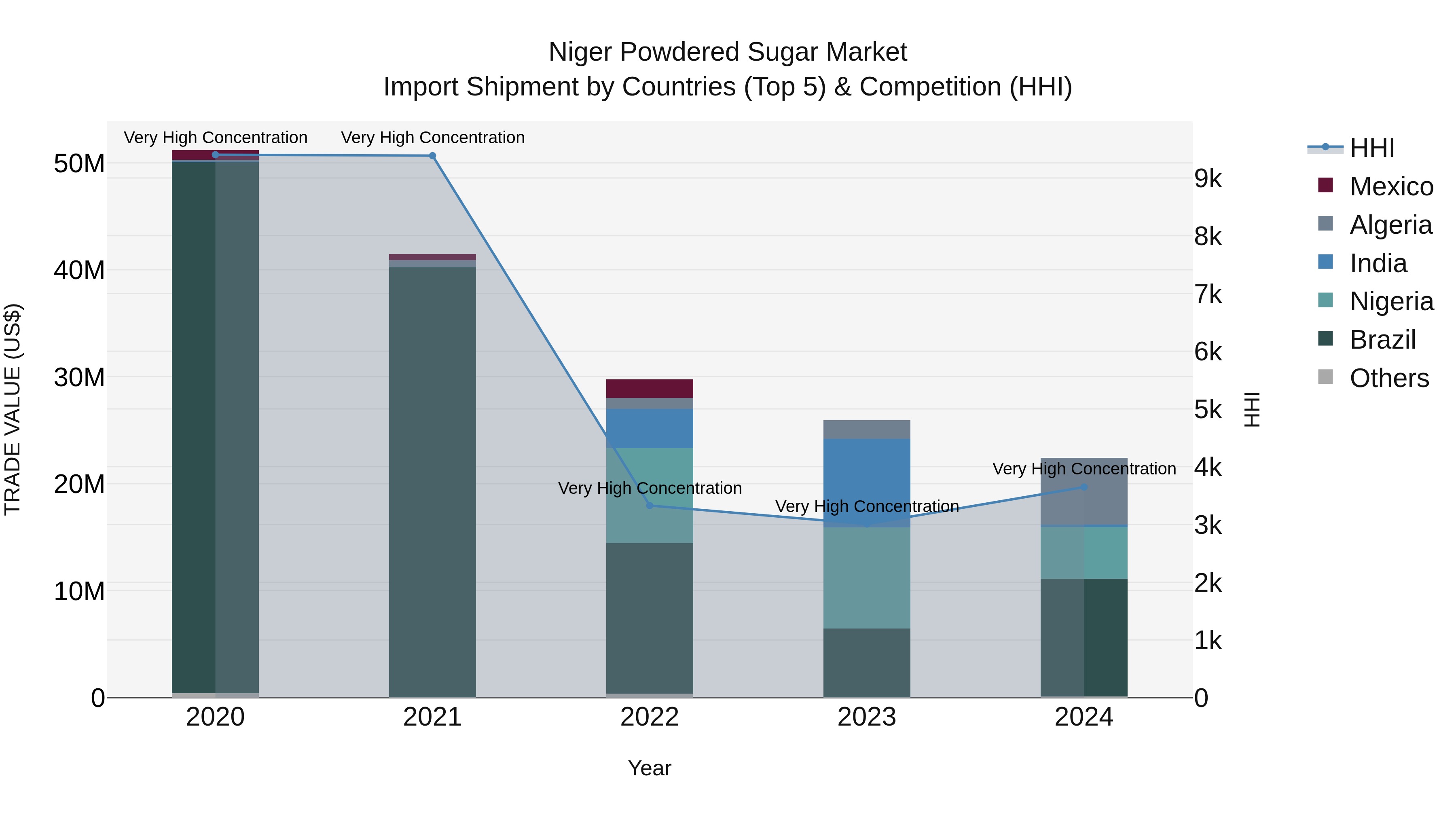 Niger Powdered Sugar Market: Top 5 Importing Countries and Market Competition (HHI) Analysis