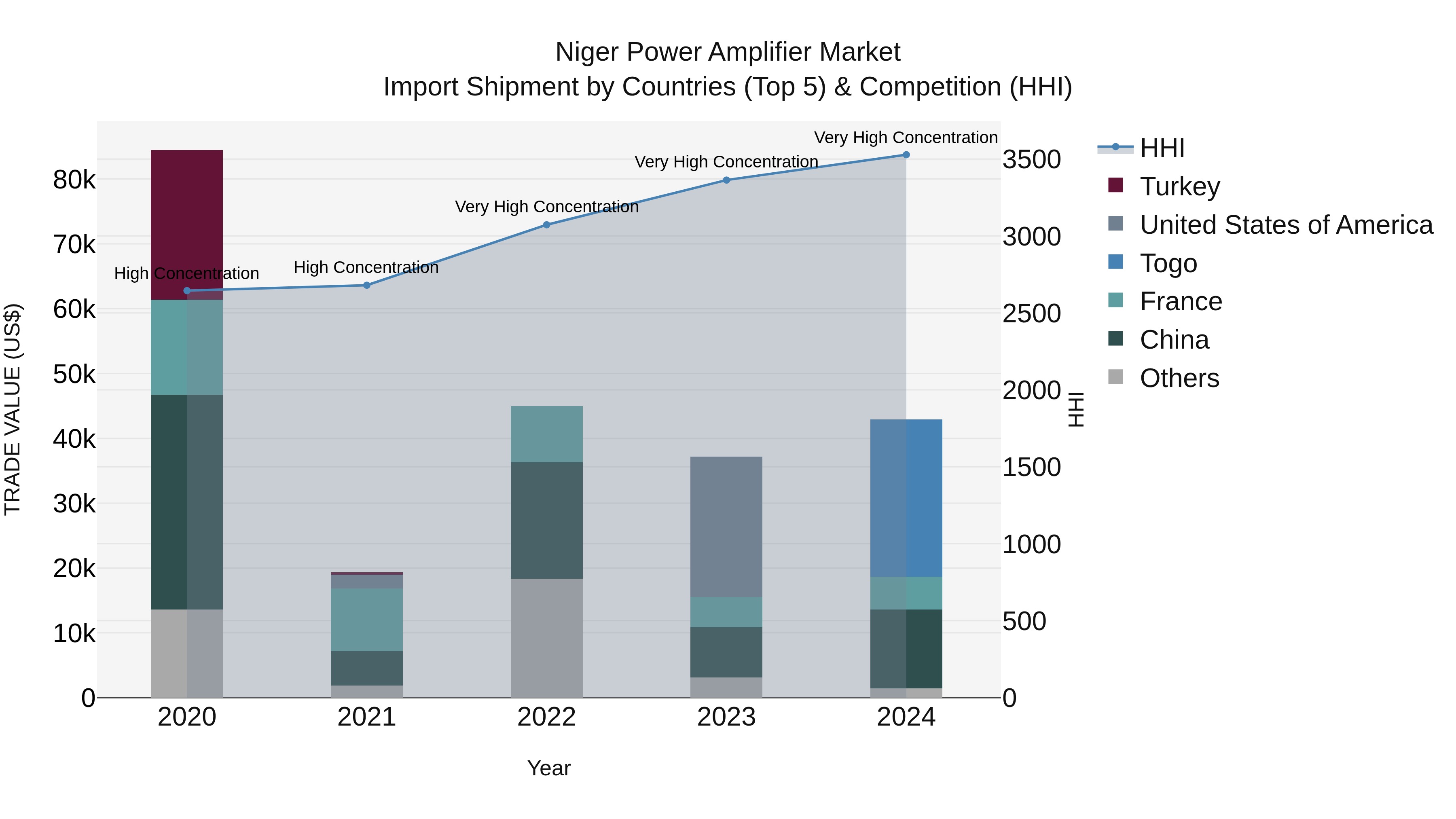 Niger Power Amplifier Market: Top 5 Importing Countries and Market Competition (HHI) Analysis