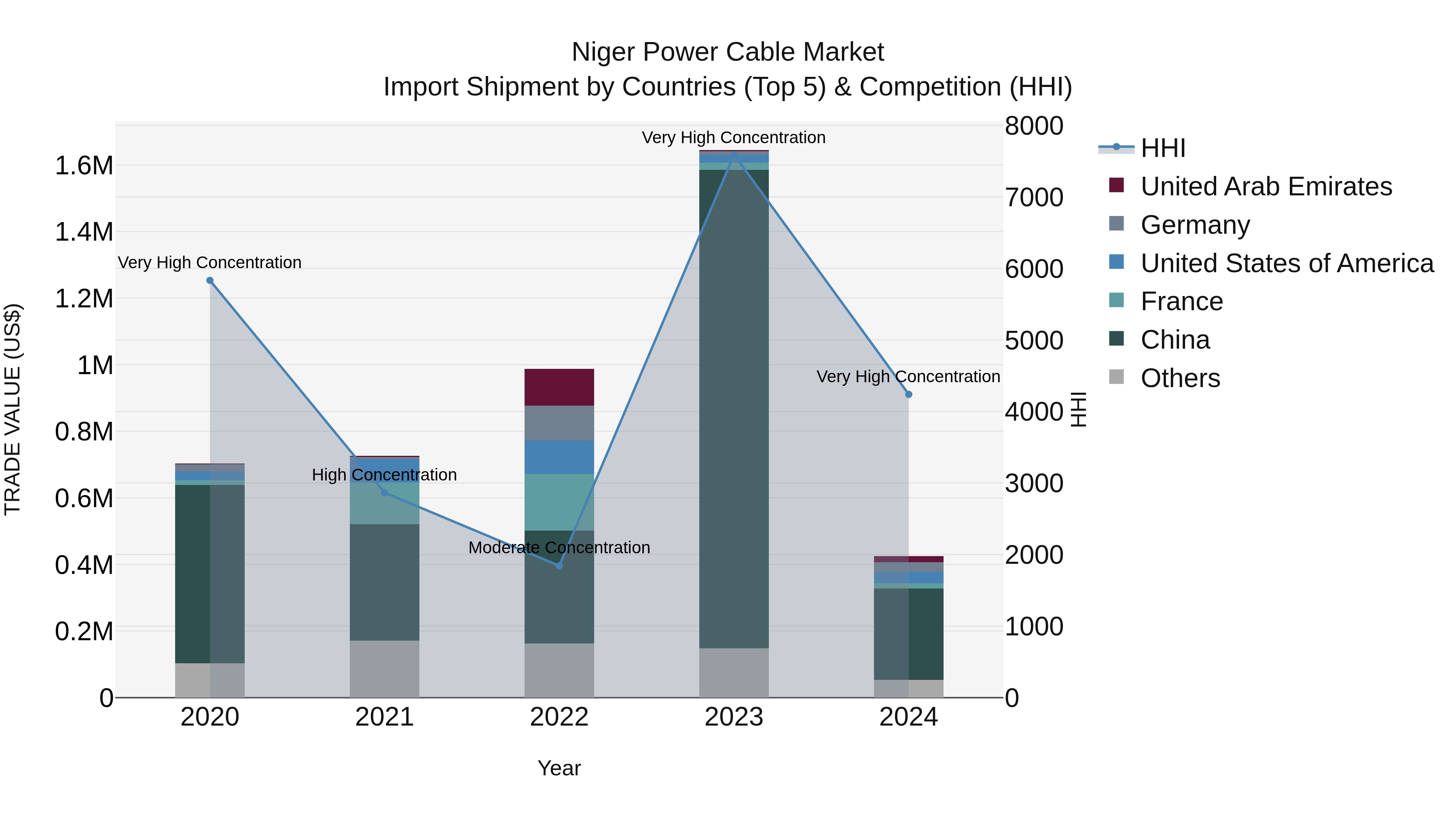 Niger Power Cable Market: Top 5 Importing Countries and Market Competition (HHI) Analysis