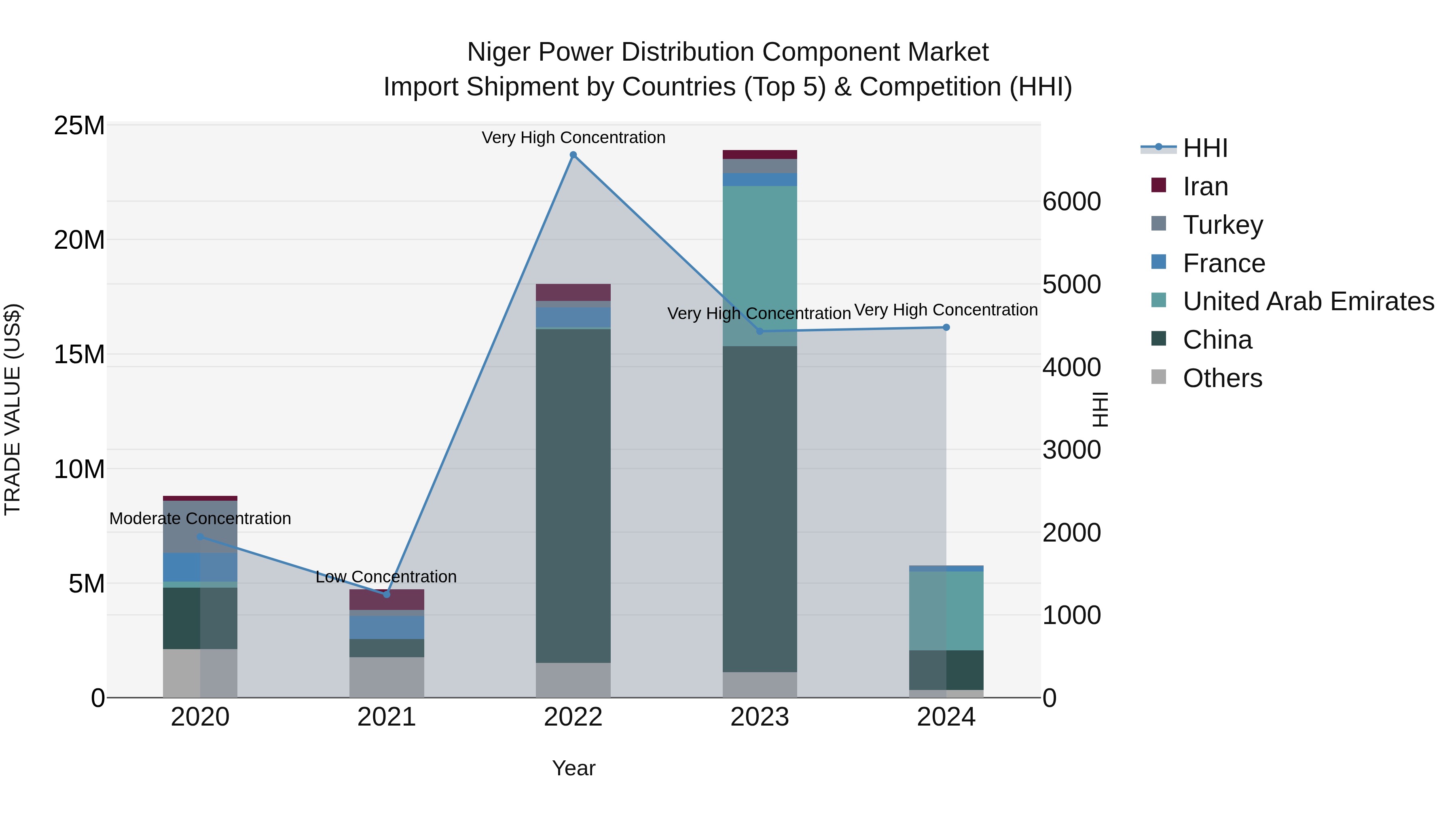 Niger Power Distribution Component Market: Top 5 Importing Countries and Market Competition (HHI) Analysis