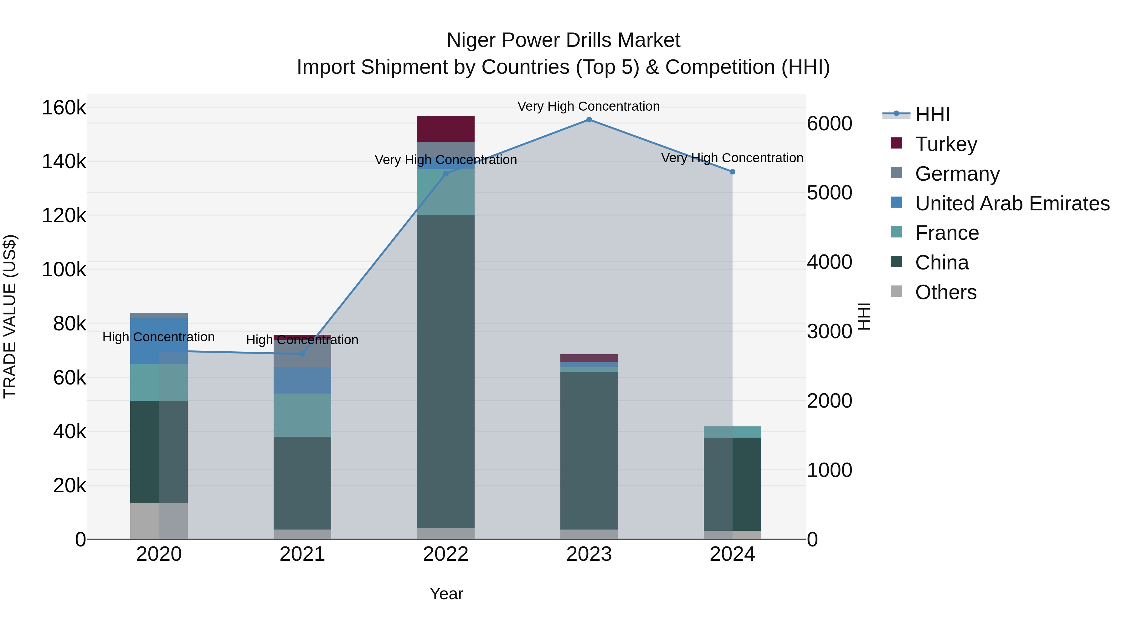 Niger Power Drills Market: Top 5 Importing Countries and Market Competition (HHI) Analysis