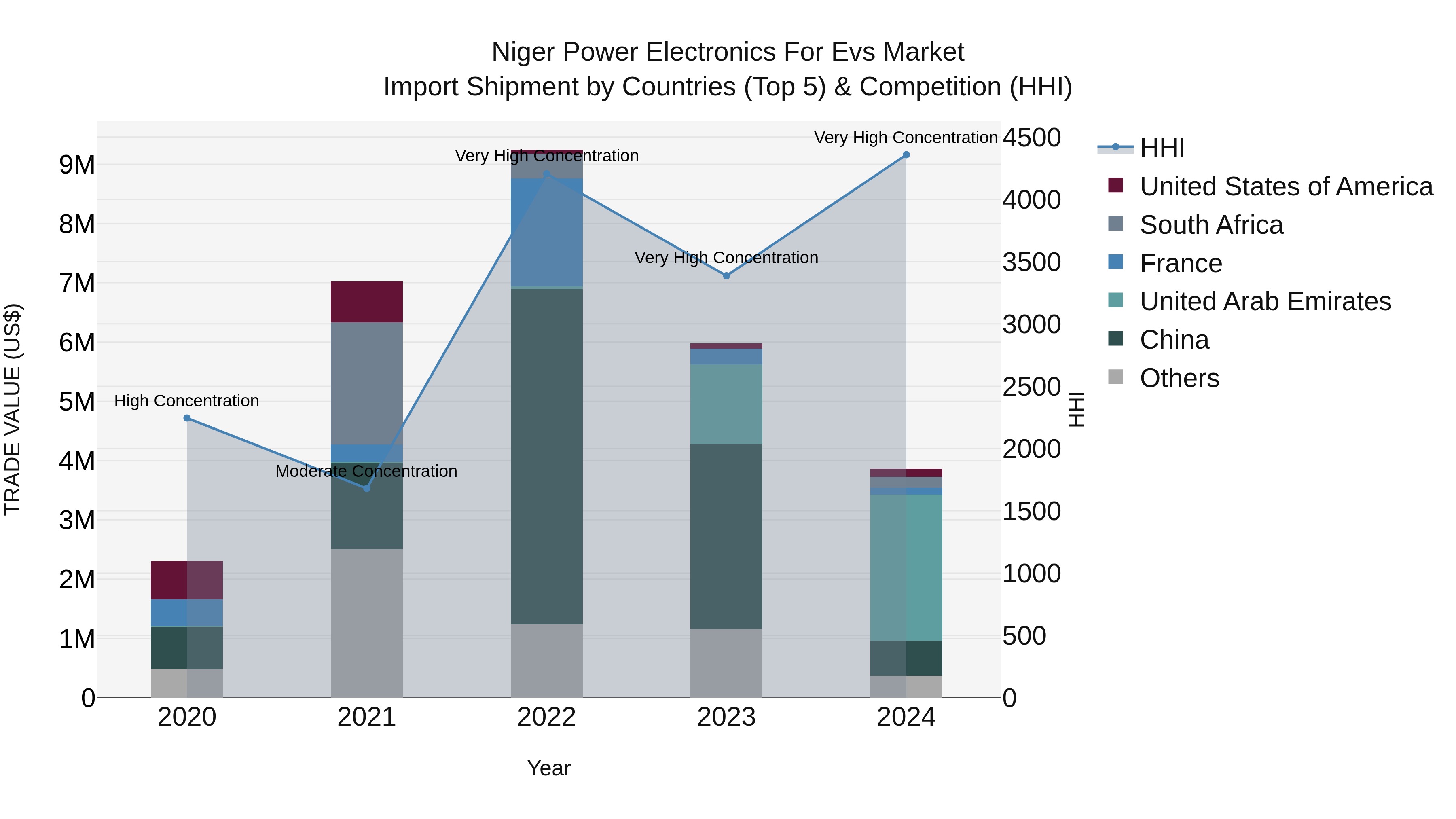 Niger Power Electronics for Evs Market: Top 5 Importing Countries and Market Competition (HHI) Analysis