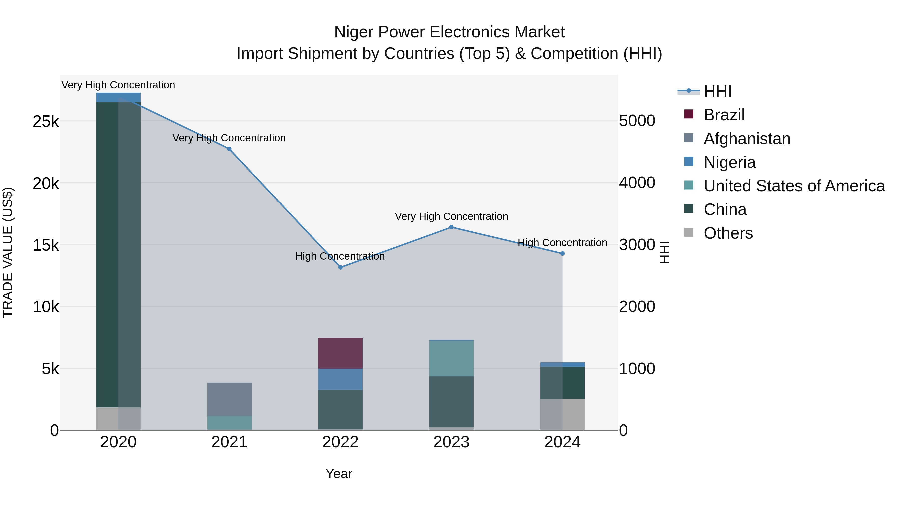 Niger Power Electronics Market: Top 5 Importing Countries and Market Competition (HHI) Analysis