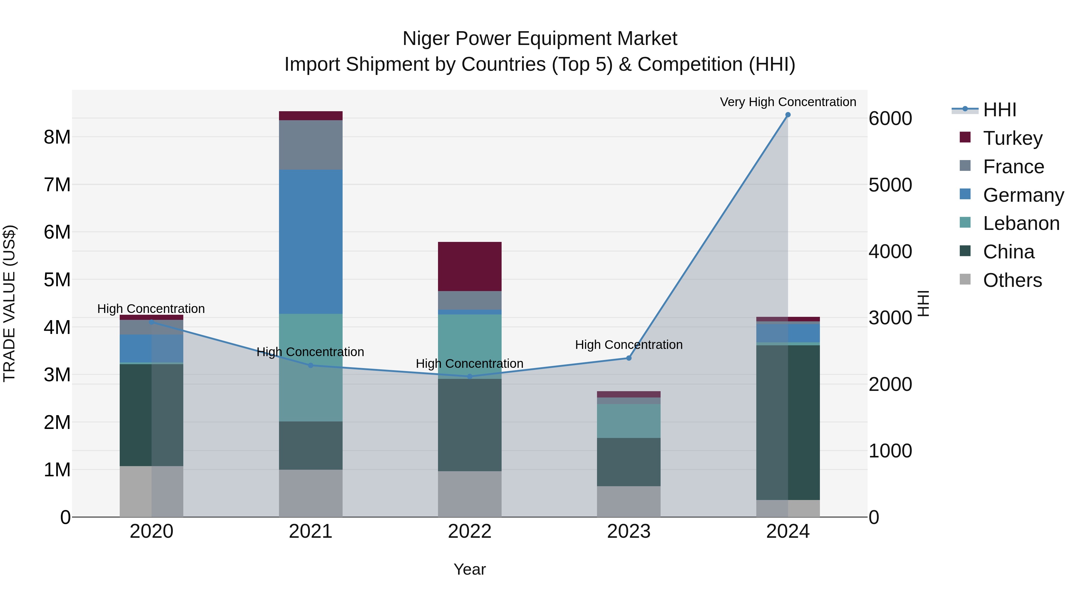 Niger Power Equipment Market: Top 5 Importing Countries and Market Competition (HHI) Analysis