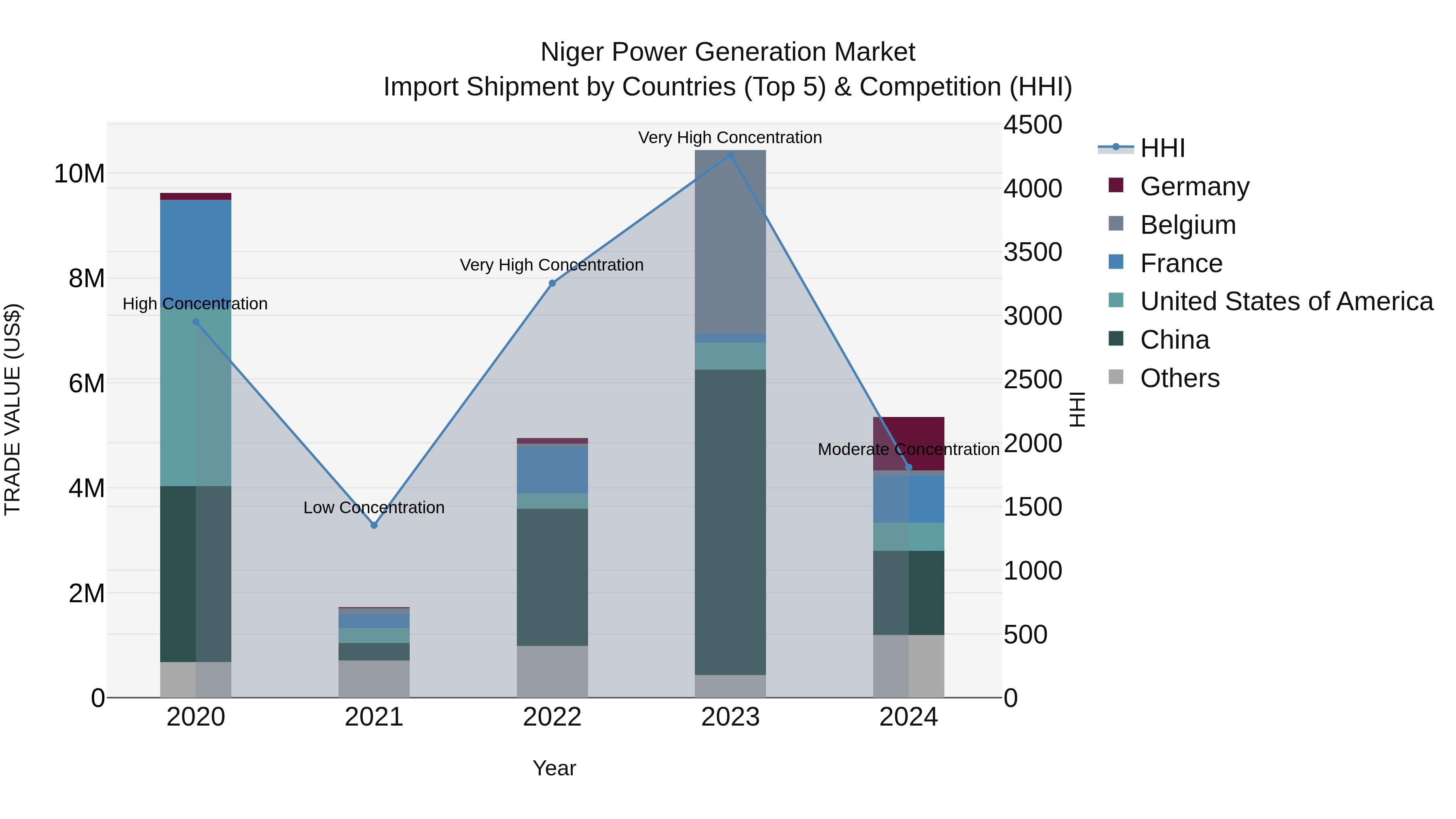 Niger Power Generation Market: Top 5 Importing Countries and Market Competition (HHI) Analysis