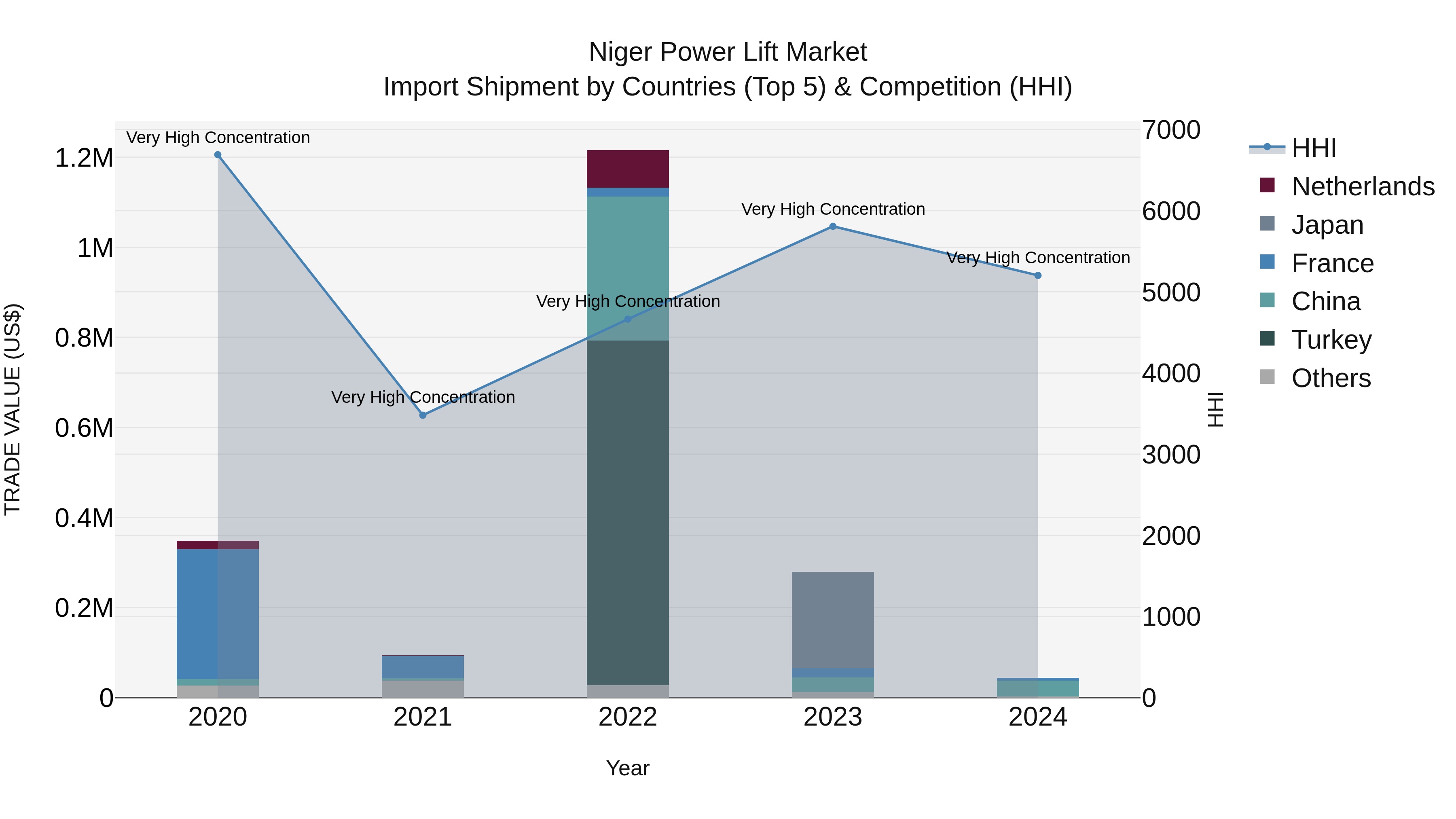 Niger Power Lift Market: Top 5 Importing Countries and Market Competition (HHI) Analysis