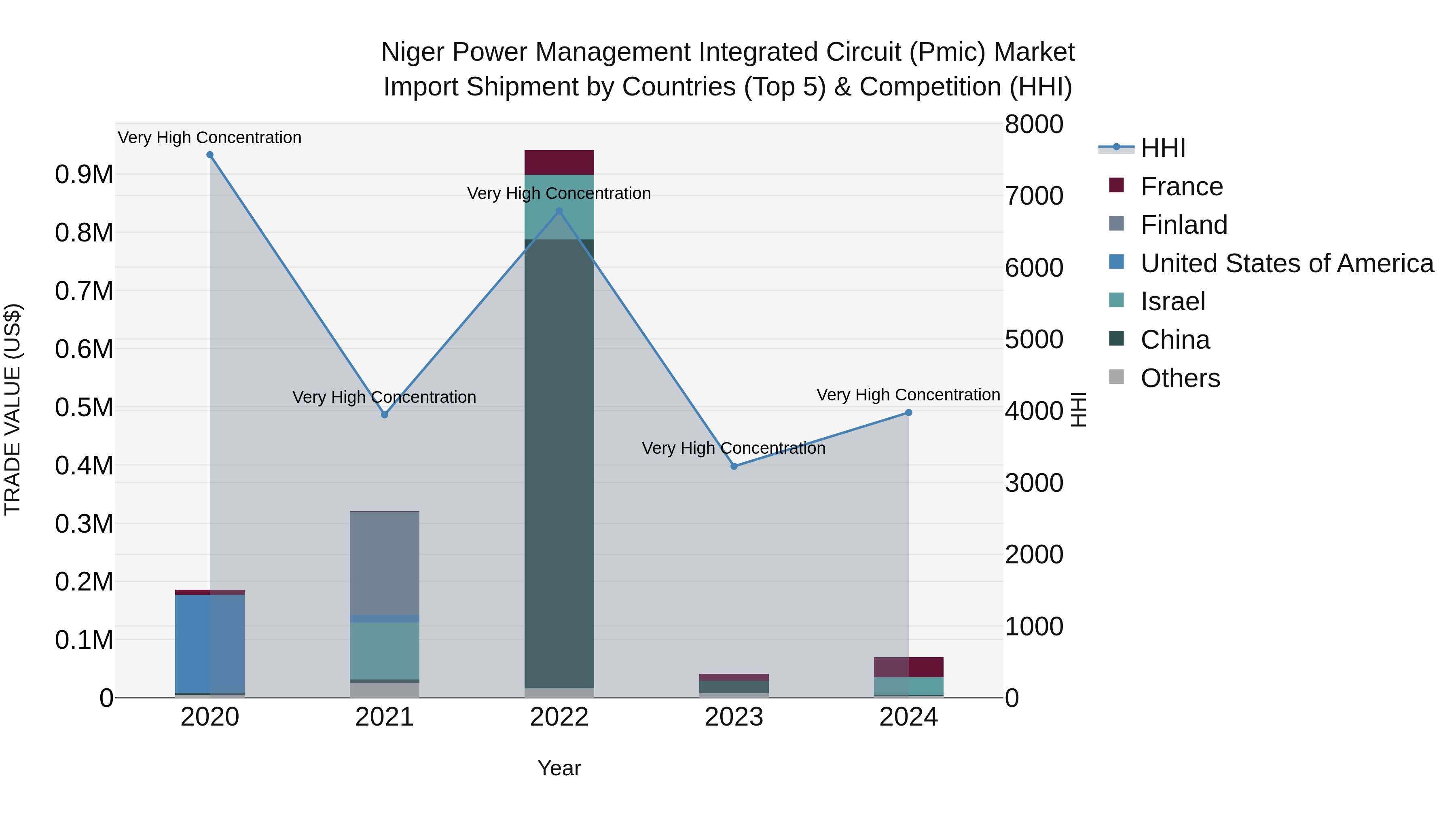 Niger Power Management Integrated Circuit (Pmic) Market: Top 5 Importing Countries and Market Competition (HHI) Analysis