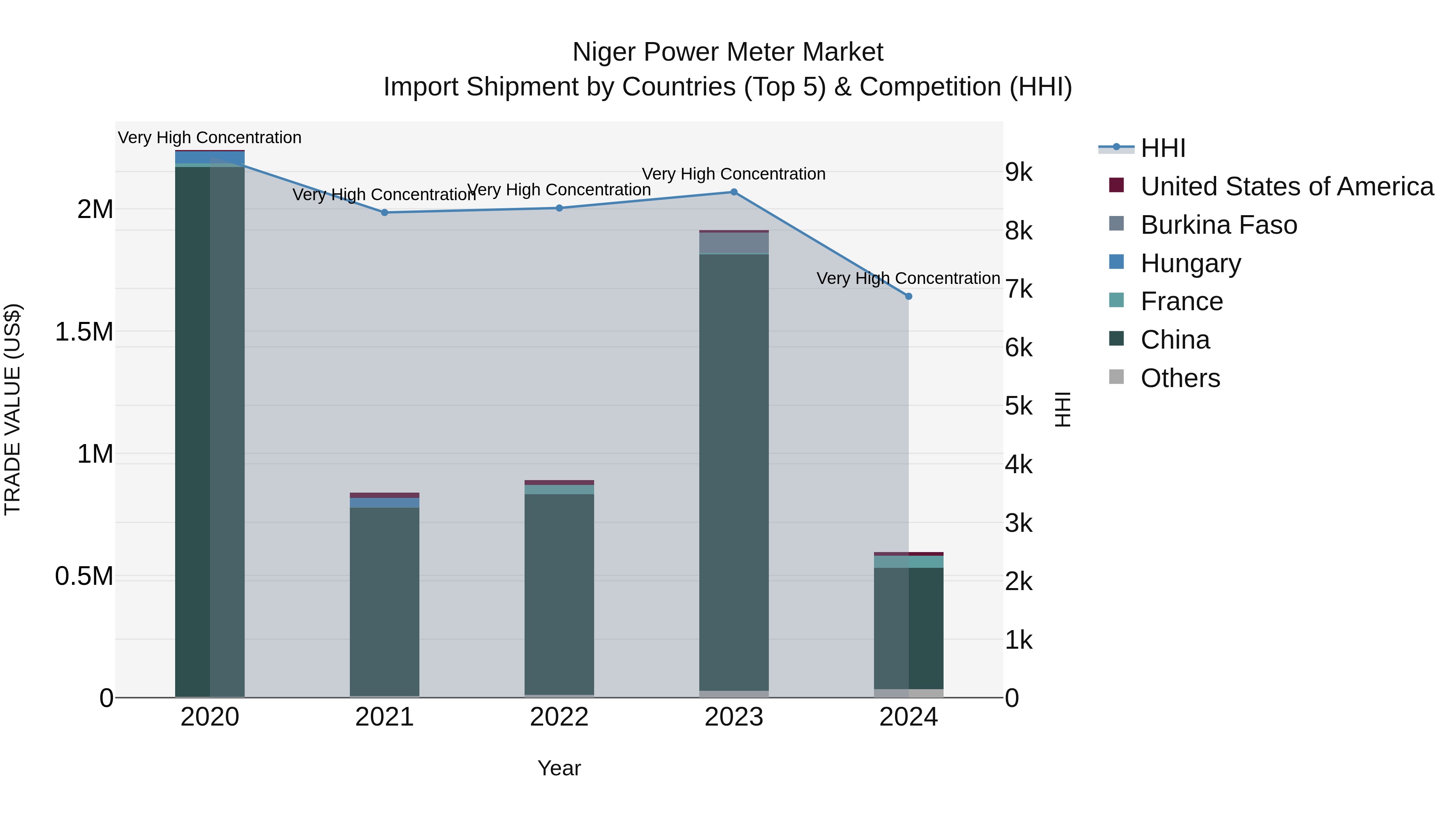 Niger Power Meter Market: Top 5 Importing Countries and Market Competition (HHI) Analysis