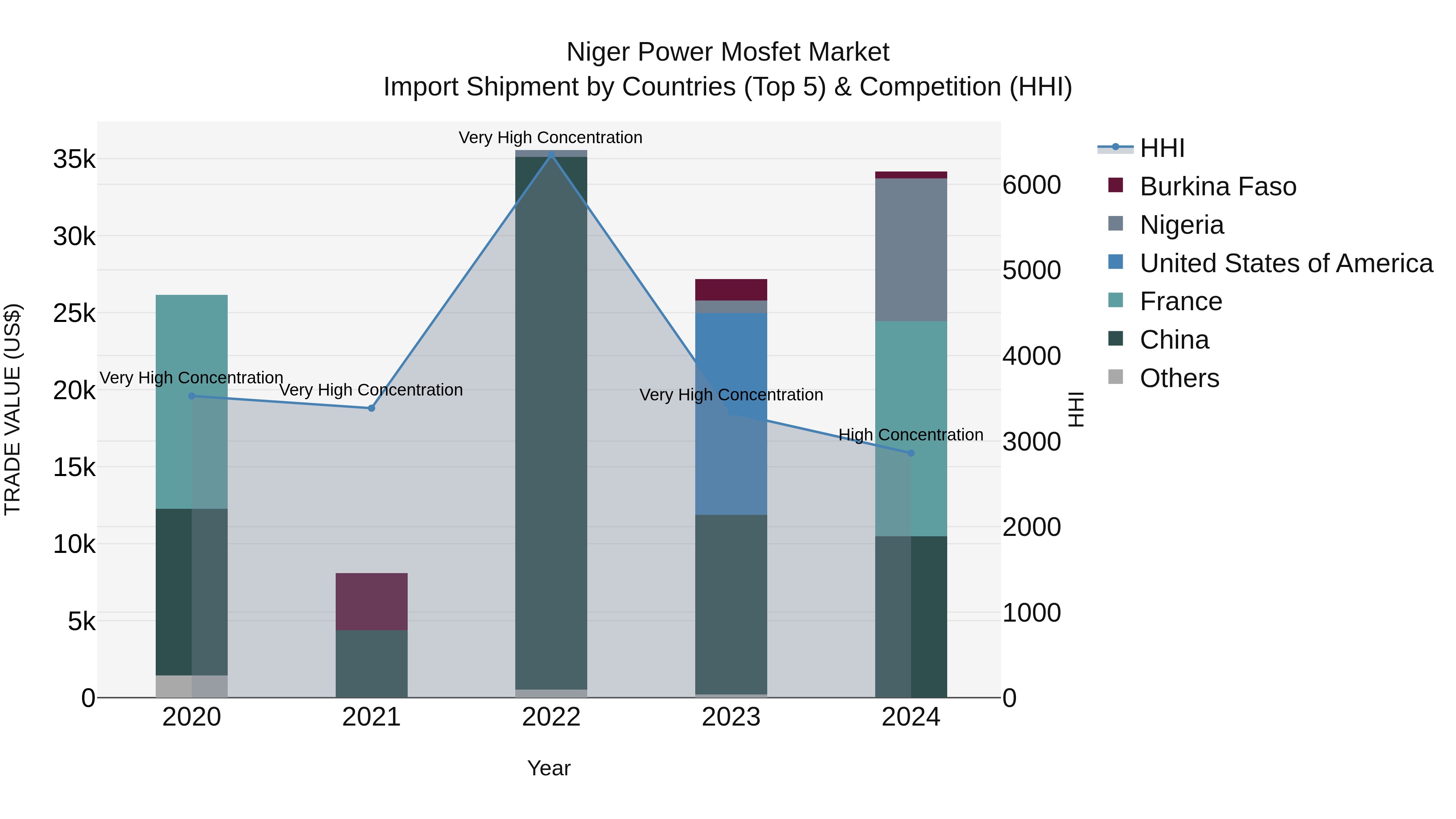Niger Power Mosfet Market: Top 5 Importing Countries and Market Competition (HHI) Analysis