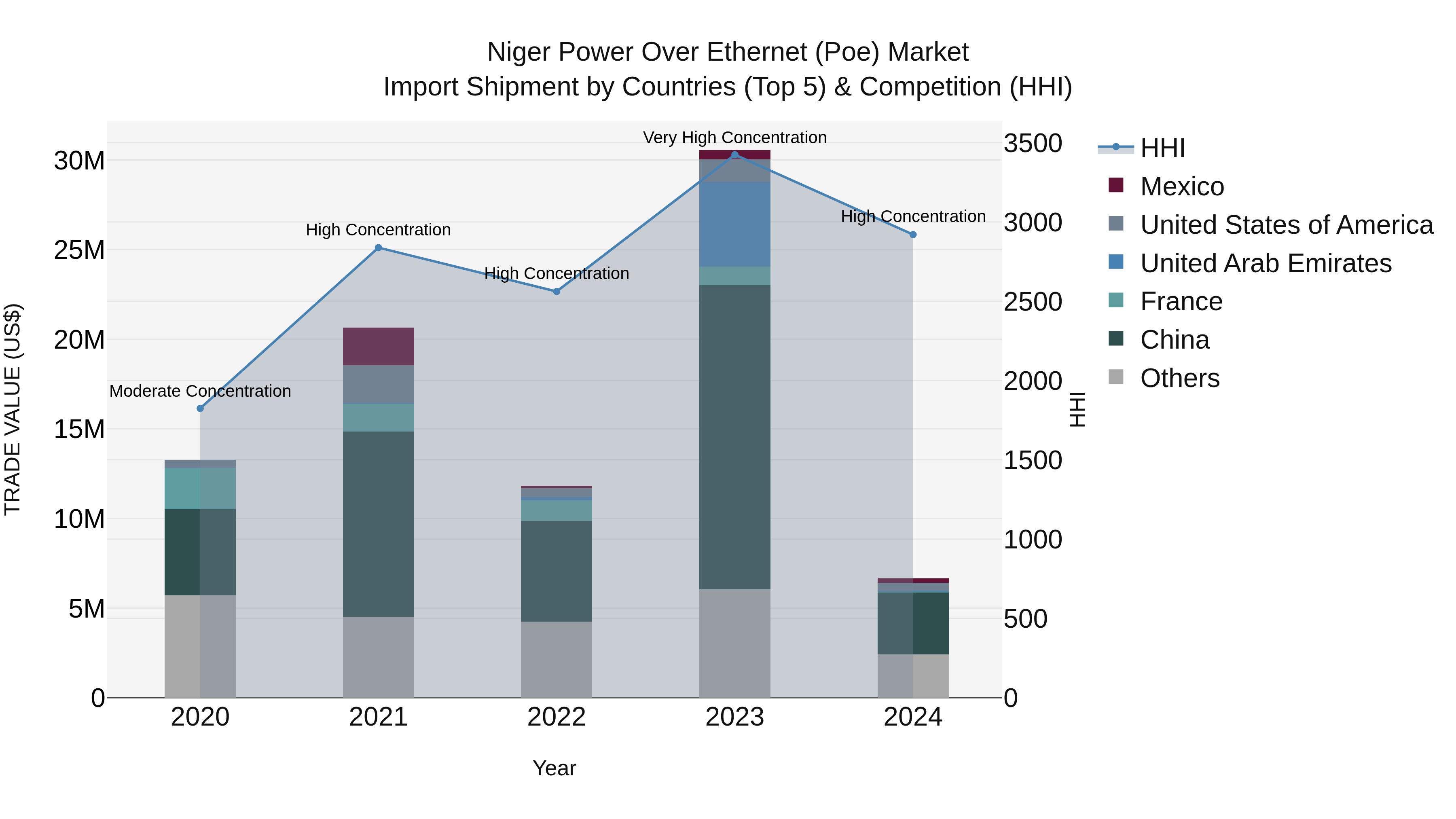 Niger Power Over Ethernet (Poe) Market: Top 5 Importing Countries and Market Competition (HHI) Analysis