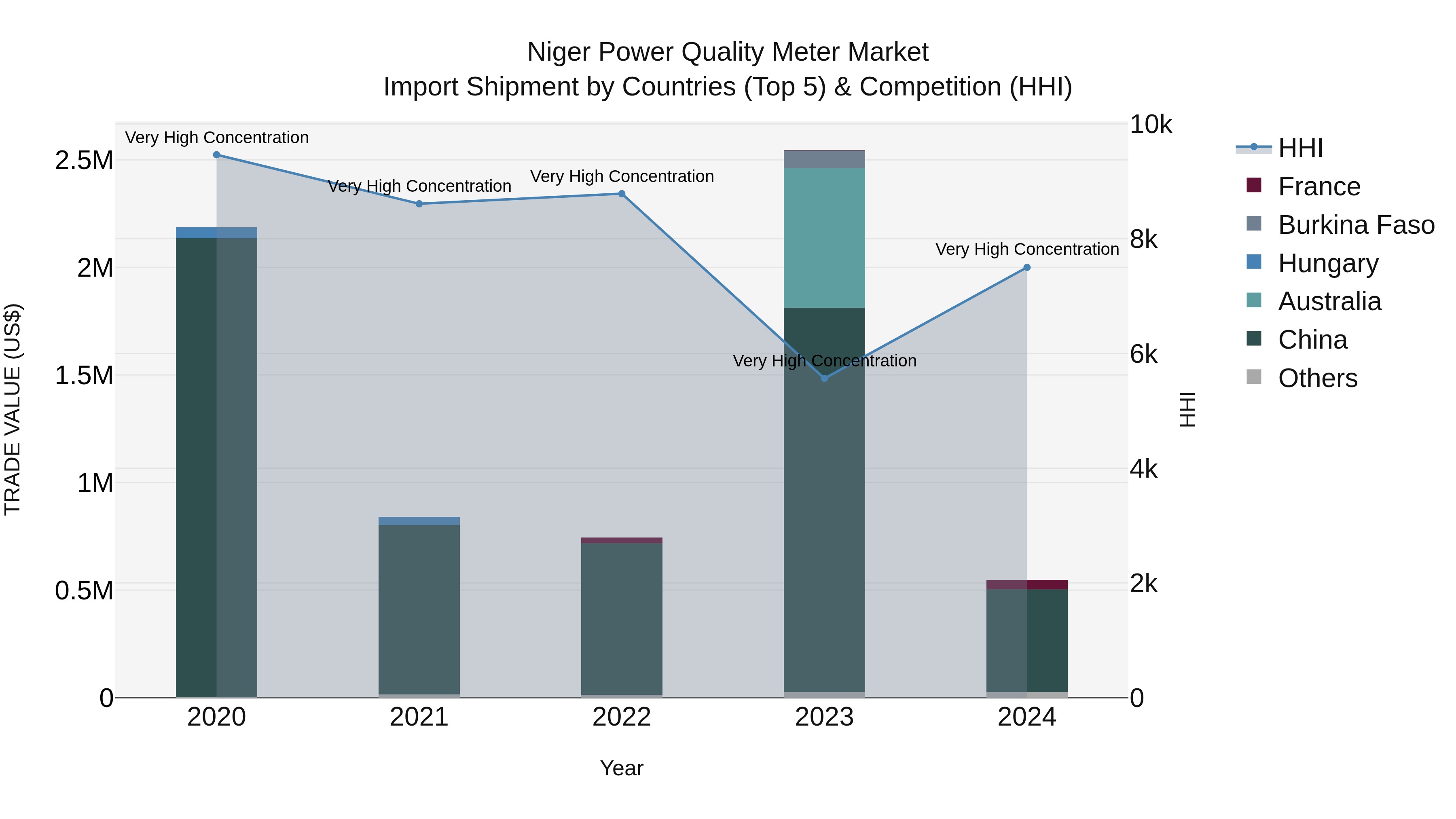 Niger Power Quality Meter Market: Top 5 Importing Countries and Market Competition (HHI) Analysis