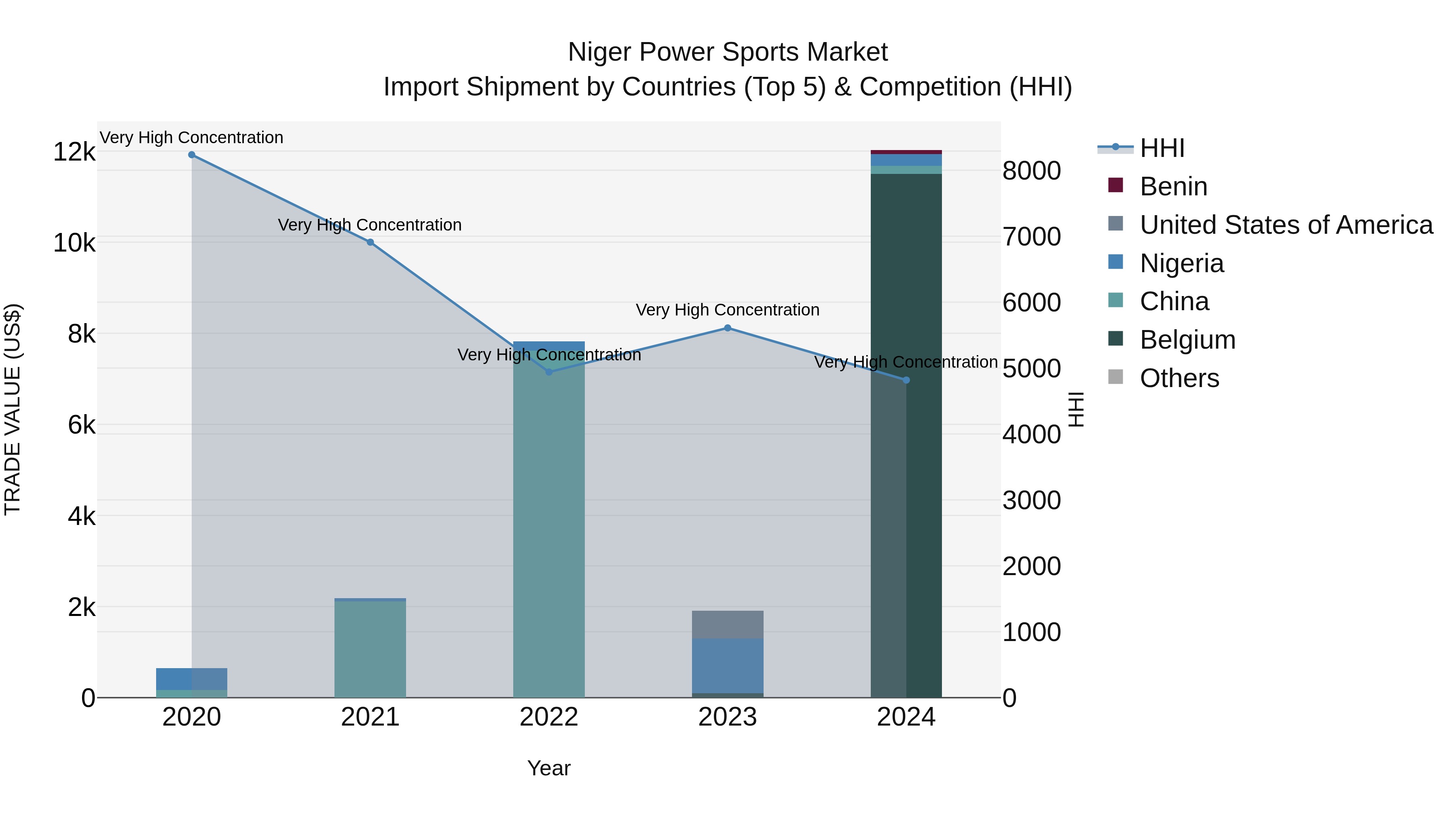 Niger Power Sports Market: Top 5 Importing Countries and Market Competition (HHI) Analysis