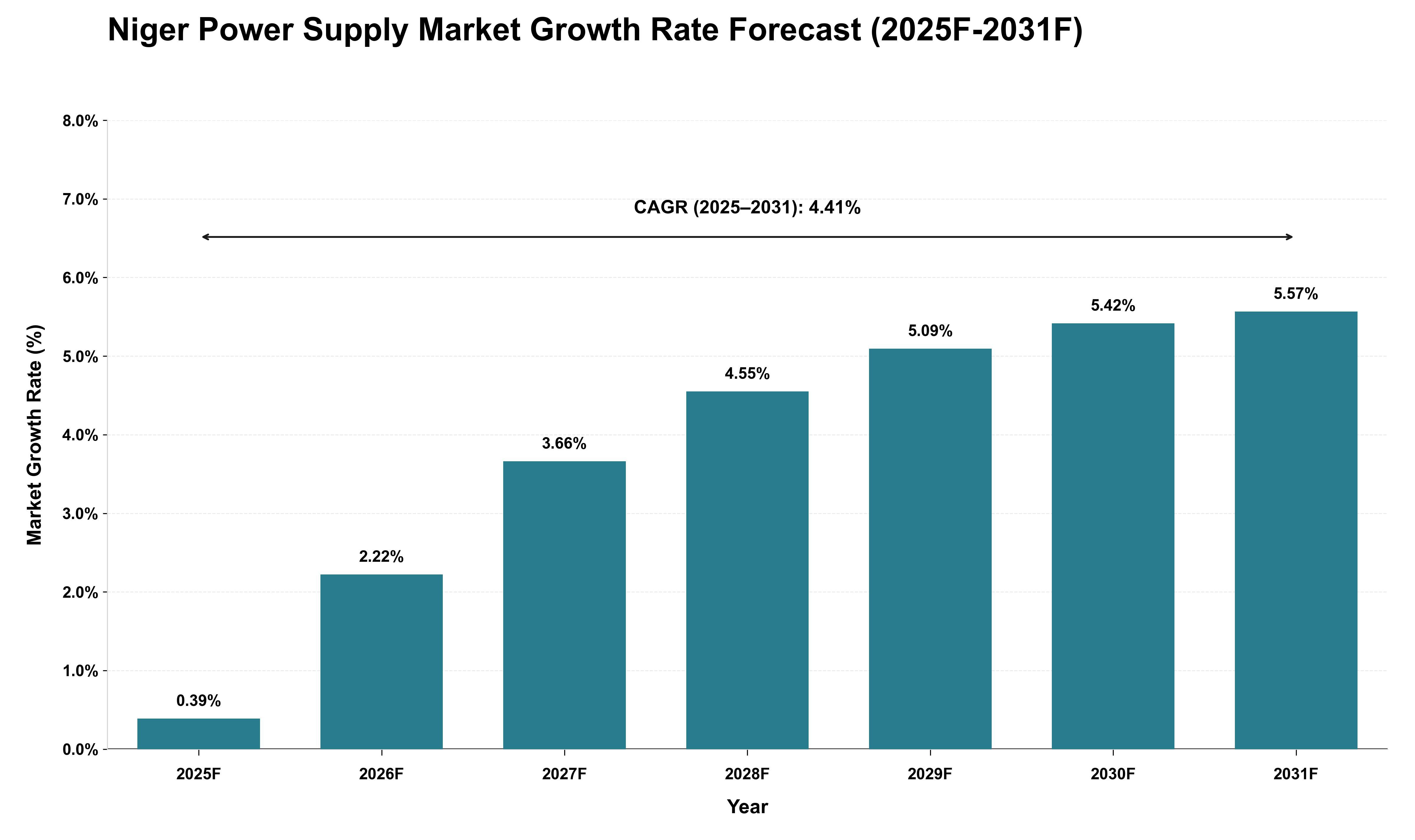 Niger Power Supply Market Growth Rate Analysis (2025 - 2031)
