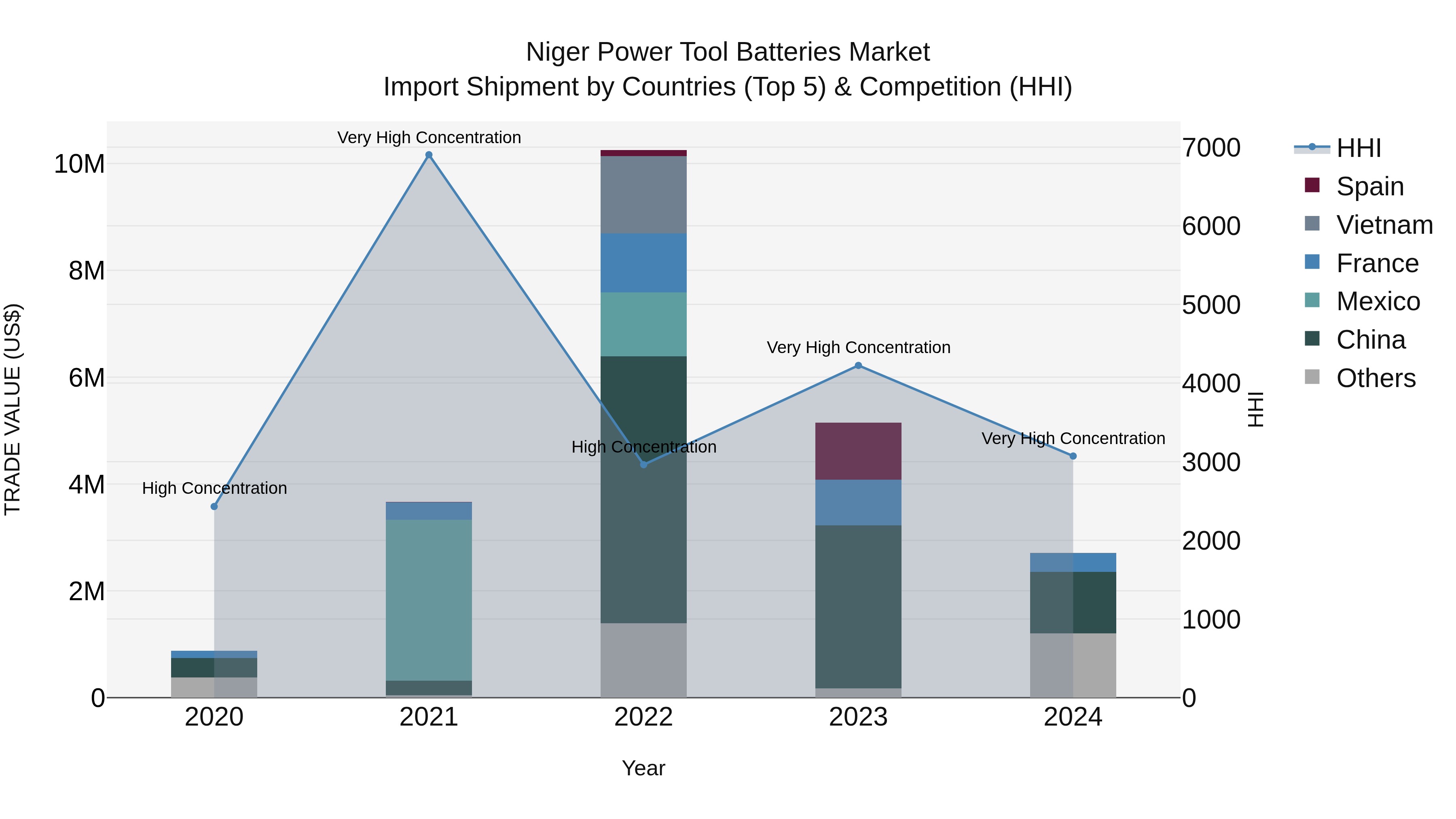 Niger Power Tool Batteries Market: Top 5 Importing Countries and Market Competition (HHI) Analysis