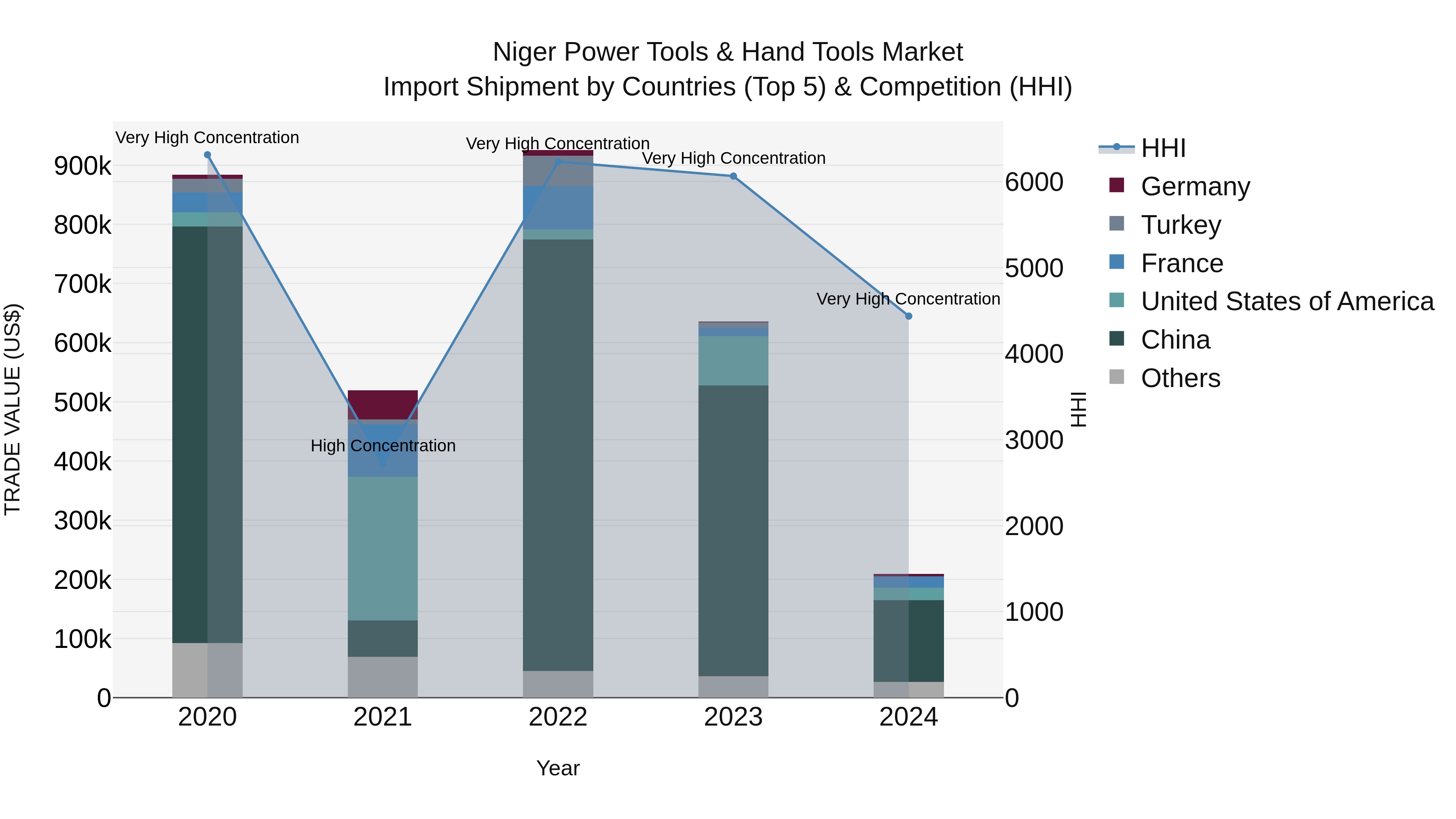 Niger Power Tools & Hand Tools Market: Top 5 Importing Countries and Market Competition (HHI) Analysis