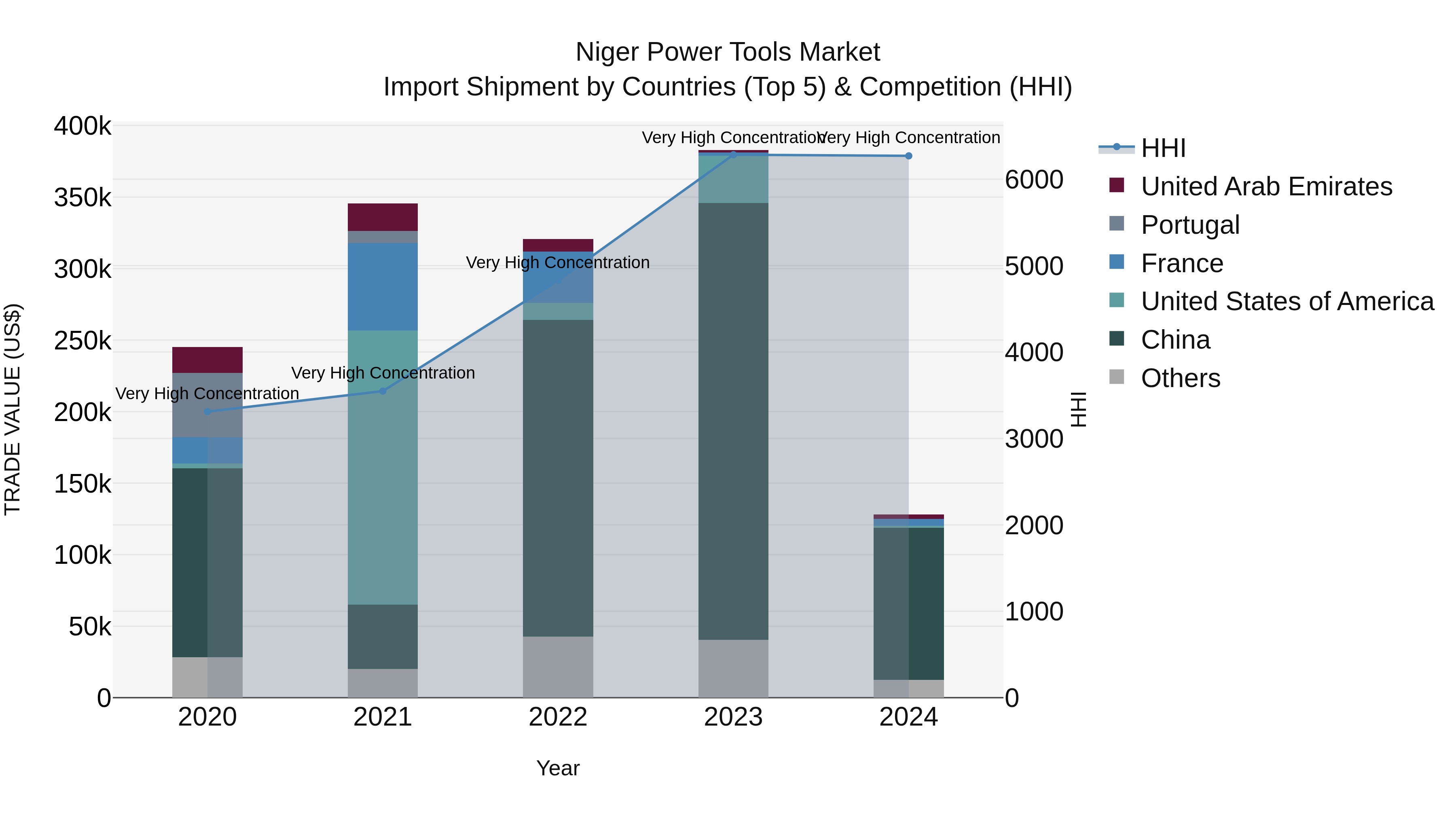 Niger Power Tools Market: Top 5 Importing Countries and Market Competition (HHI) Analysis