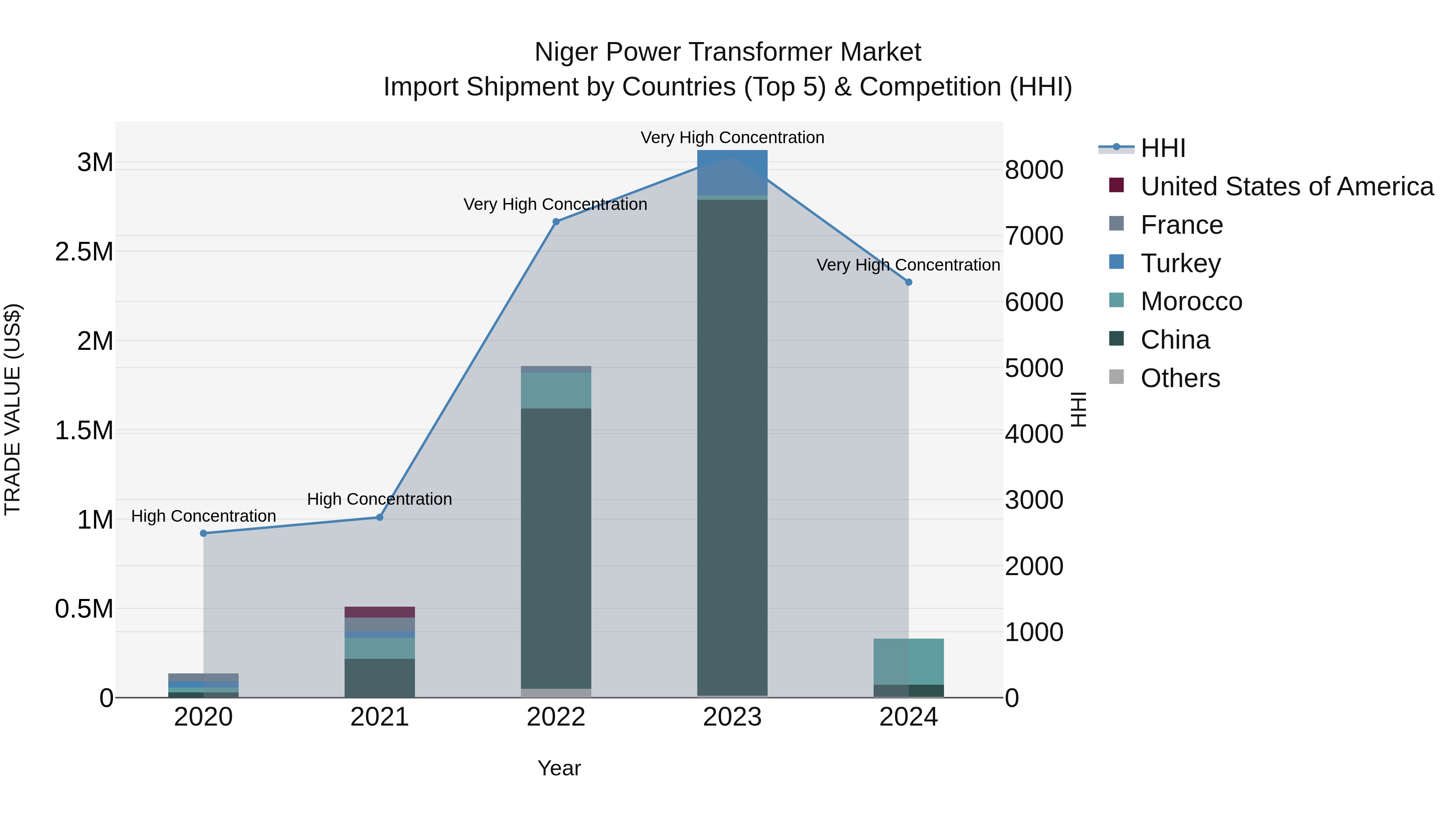 Niger Power Transformer Market: Top 5 Importing Countries and Market Competition (HHI) Analysis