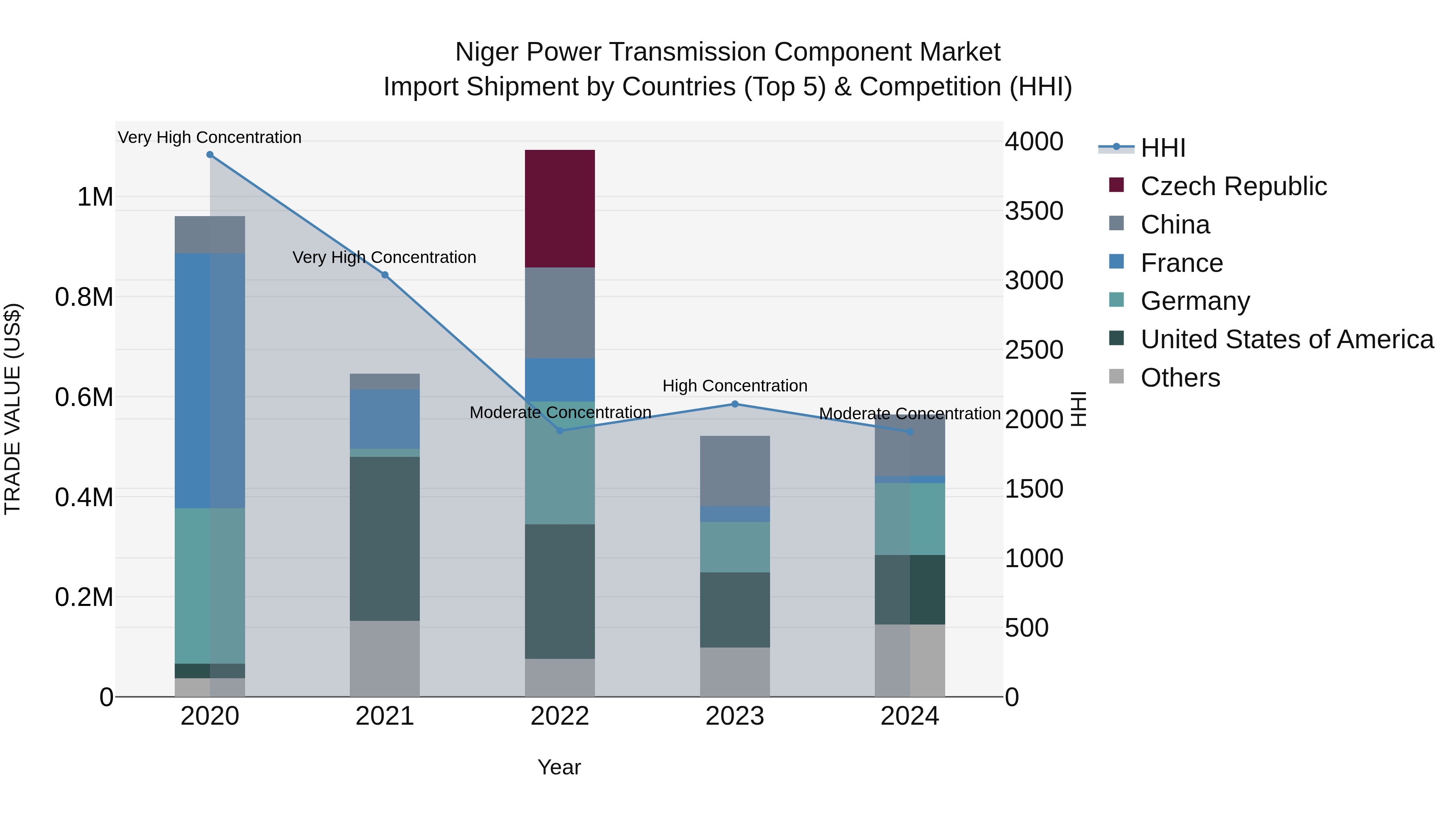 Niger Power Transmission Component Market: Top 5 Importing Countries and Market Competition (HHI) Analysis