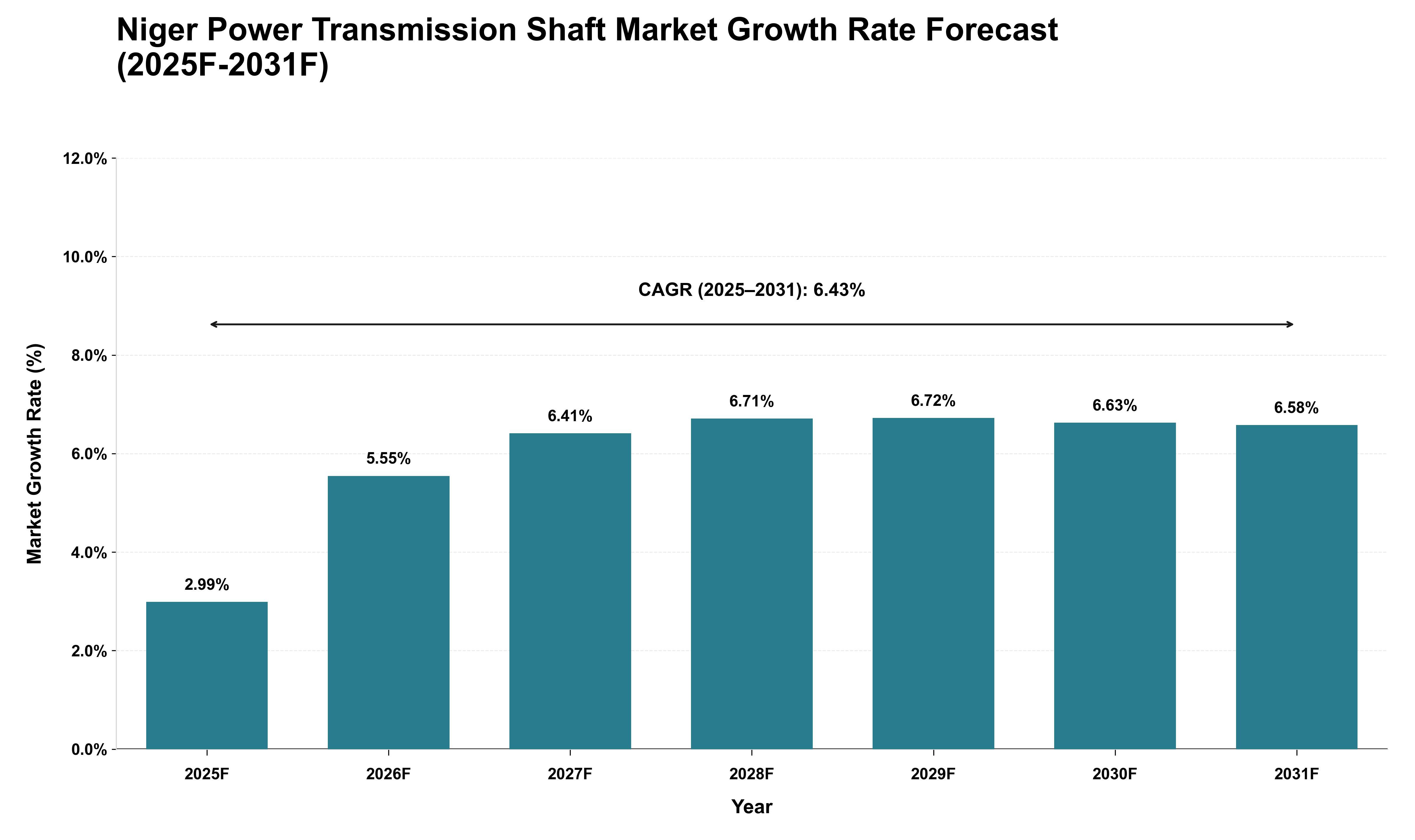 Niger Power Transmission Shaft Market Growth Rate Analysis (2025 - 2031)