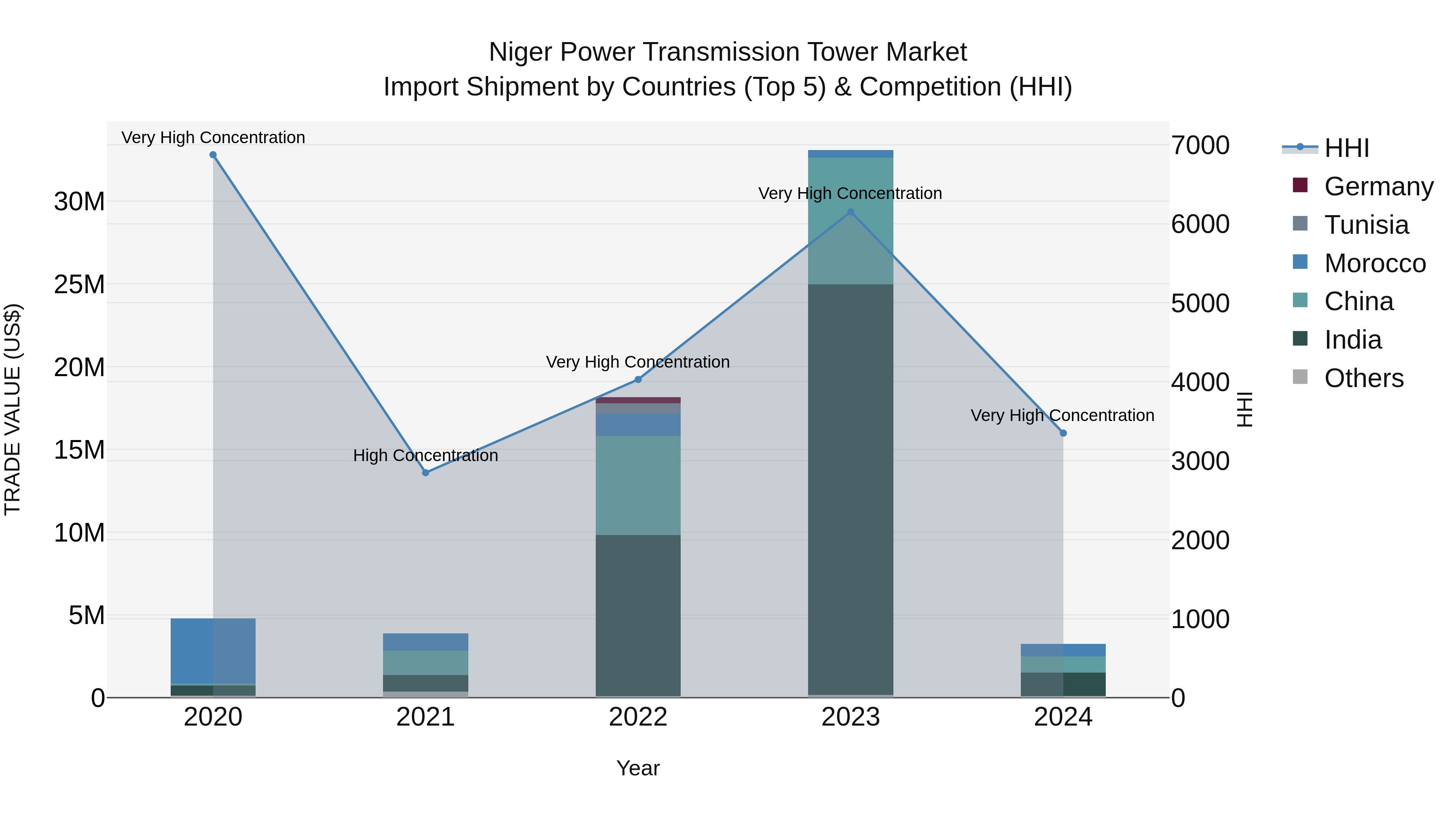 Niger Power Transmission Tower Market: Top 5 Importing Countries and Market Competition (HHI) Analysis