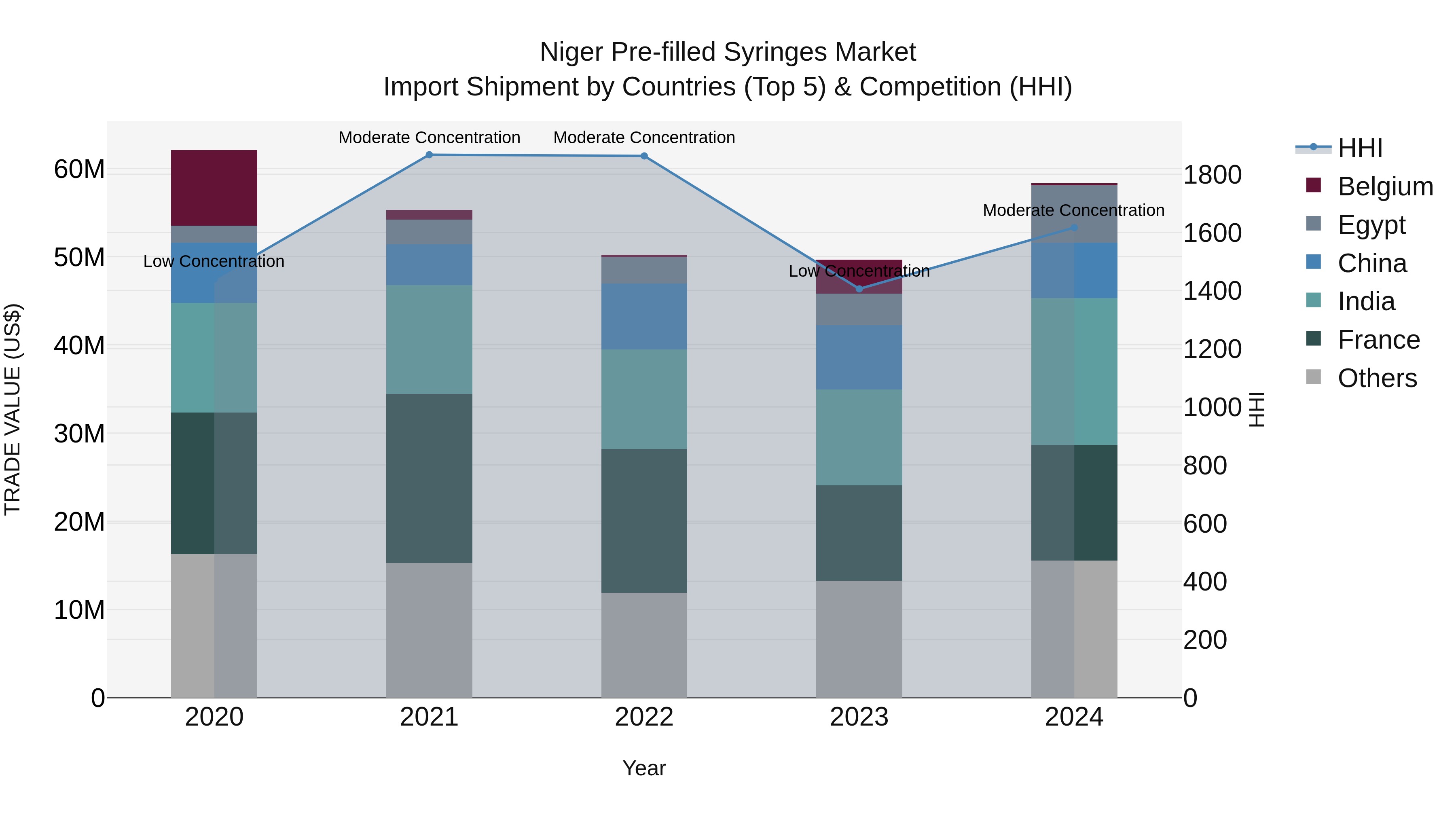 Niger Pre-filled Syringes Market: Top 5 Importing Countries and Market Competition (HHI) Analysis