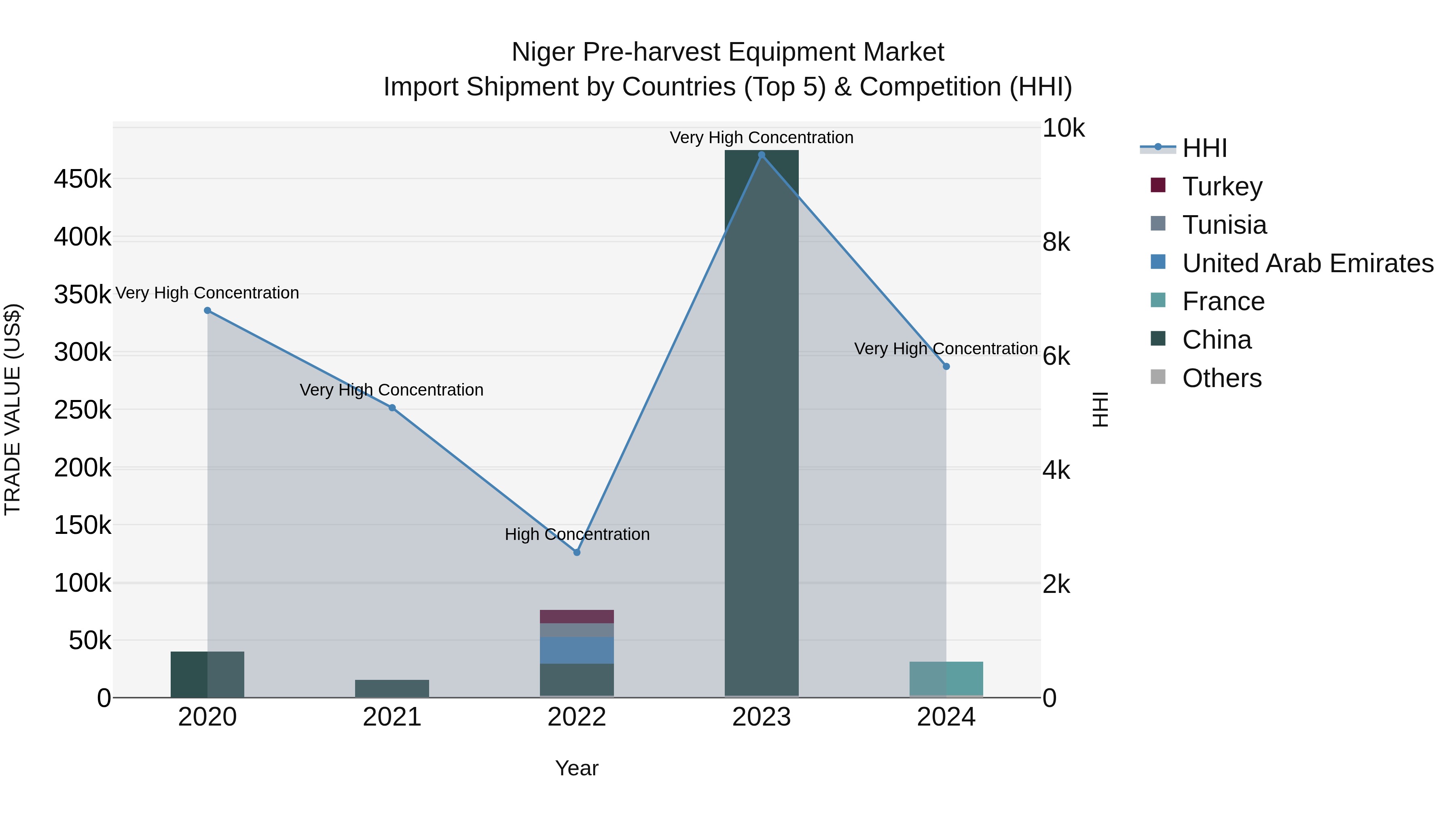 Niger Pre-harvest Equipment Market: Top 5 Importing Countries and Market Competition (HHI) Analysis