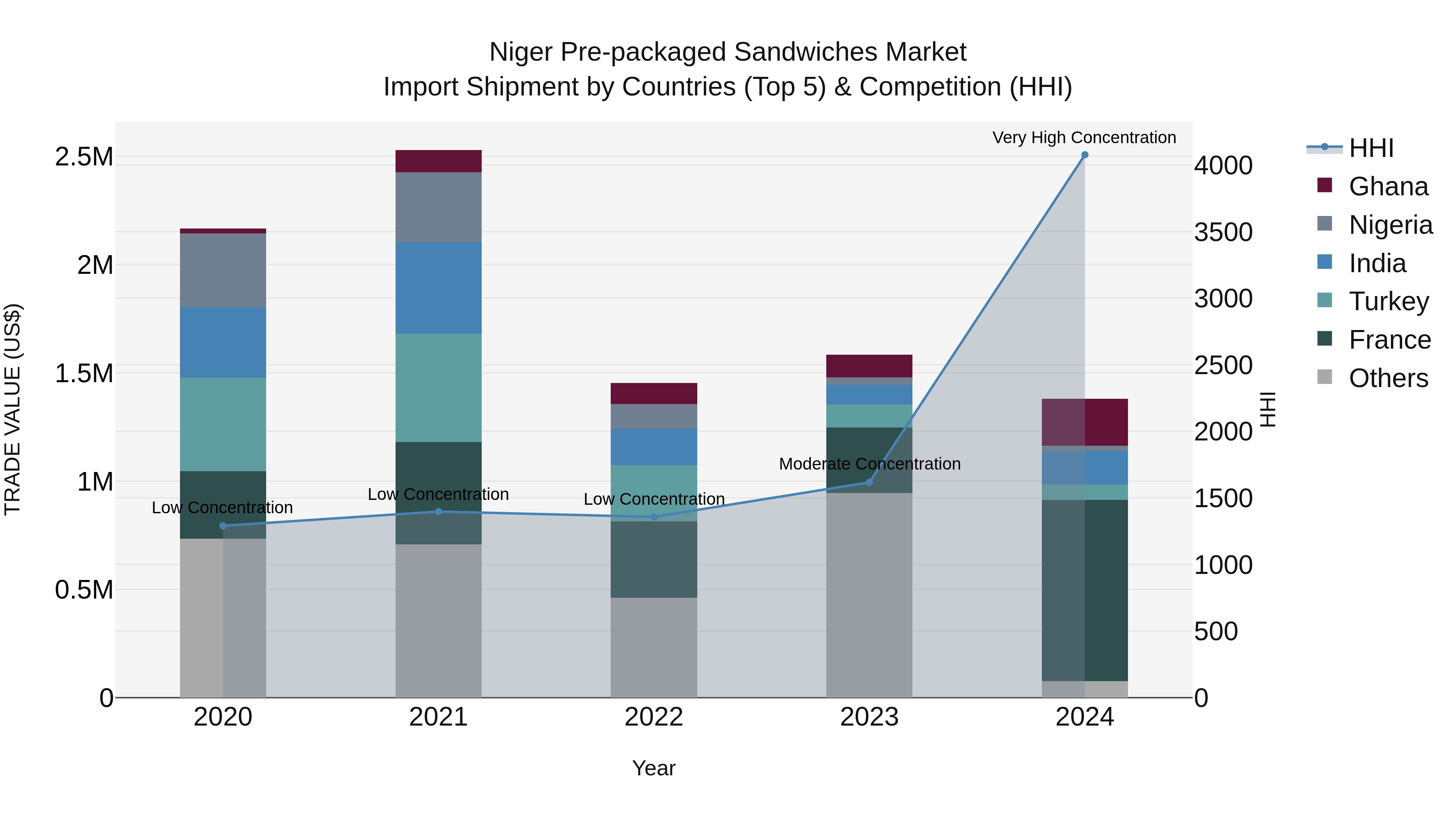 Niger Pre-packaged Sandwiches Market: Top 5 Importing Countries and Market Competition (HHI) Analysis
