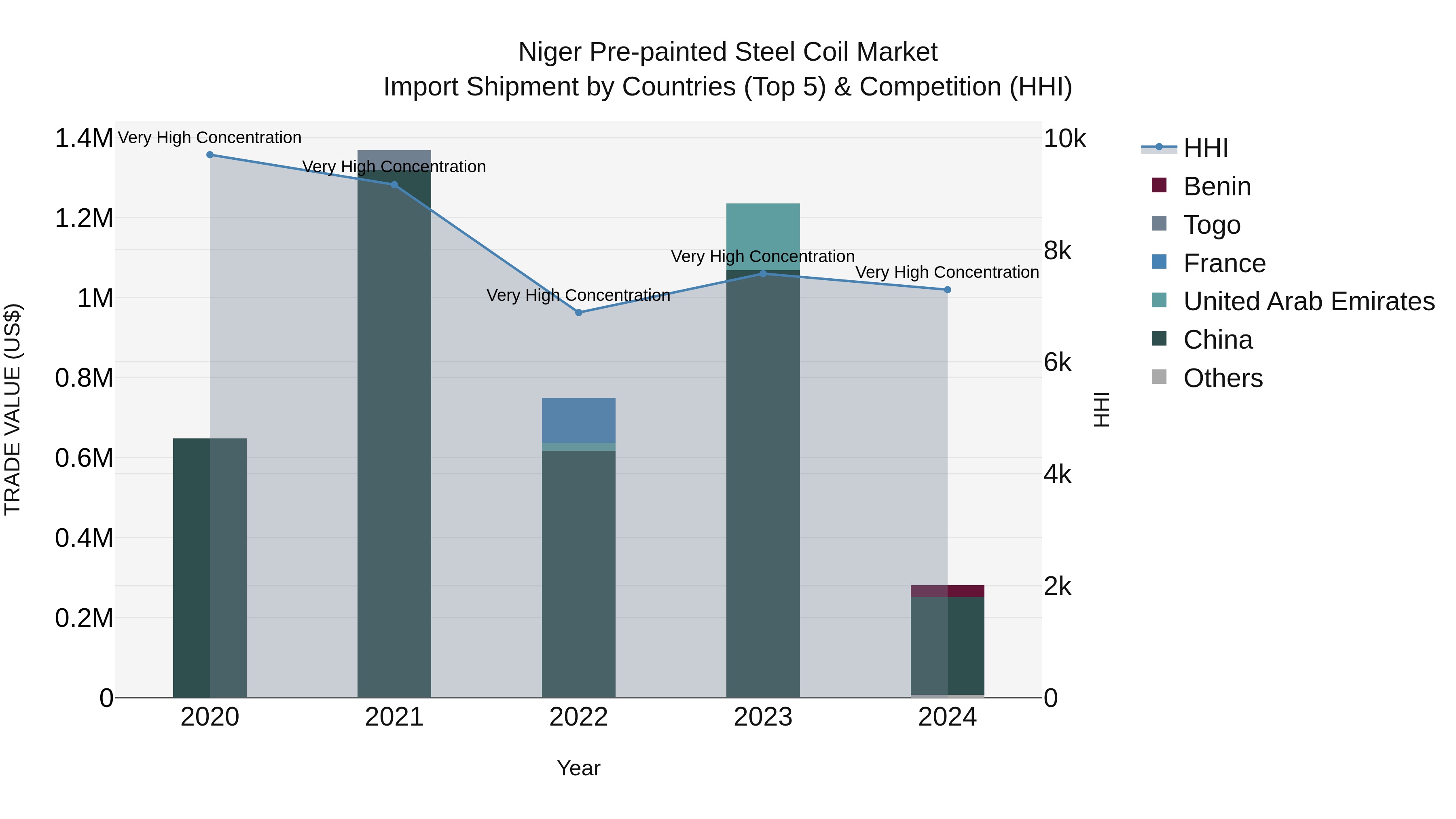 Niger Pre-painted Steel Coil Market: Top 5 Importing Countries and Market Competition (HHI) Analysis